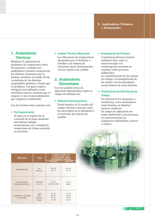 5. Analizadores Térmicos 
y Elementales 
15 
1. Analizadores 
Térmicos 
Mediante la aplicación de 
gradientes de temperatura sobre 
las muestras a estudiar, los 
analizadores térmicos caracterizan 
los distintos elementos que la 
forman, mediante el estudio de las 
variaciones de las distintas 
propiedades químicas o físicas que 
se producen. Los gases argón y 
nitrógeno son utilizados como 
atmósferas inertes, mientras que el 
oxígeno se usa en procedimientos 
que requieren combustión. 
Las dos técnicas más comunes son: 
• Termogravimetría 
Se basa en el registro de la 
variación de la masa, mediante 
una balanza aislada 
térmicamente, al ir variando la 
temperatura de forma conocida 
en un horno. 
• Análisis Térmico Diferencial 
Las diferencias de temperaturas 
alcanzadas por el elemento a 
estudiar y un sistema de 
referencia inerte térmicamente, 
son los registros de estudio. 
2. Analizadores 
Elementales 
Las tres grandes áreas de 
aplicación diferenciadas según su 
campo de utilidad son: 
• Métodos Electroquímicos 
Están basados en el estudio del 
campo eléctrico existente entre 
los electrolitos de la disolución y 
el electrodo del sistema de 
medida. 
• Analizadores de Proceso 
Constituyen diversas técnicas 
analíticas tales como la 
espectroscopía o la 
cromatografía actuando en 
continuo sobre procesos 
industriales. 
La automatización de las rutinas 
de trabajo y la manipulación de 
las señales son las principales 
características de estos sistemas. 
• Analizadores de Atmósferas de 
Trabajo 
En función de los elementos a 
monitorizar, estos analizadores 
están basados en distintas 
técnicas analíticas. 
Su campo de aplicación son 
zonas ambientales con presencia 
de concentraciones de 
compuestos inflamables, nocivos 
o tóxicos. 
Detector 
HIGRÓMETRO 
Gas 
Aire 
Nitrógeno 
Calidad LABGAX 
recomendada según 
Sensibilidad Analítica 
< 100 PPM > 100 PPM 
Aire 3X 
N2 5X 
Aire 3X 
N2 3X 
ANALIZADOR 
PARAMAGNÉTICO 
Nitrógeno 
O2 en N2 
O2 1X 
O2 en N2 GMZ 
O2 3X 
GMZ 
CARBONO Y AZUFRE 
EN ACERO 
Argón 
Helio 
Nitrógeno 
Oxígeno 
Ar 3X 
He 3X 
N2 3X 
O2 4X 
Ar 3X 
He 3X 
N2 3X 
O2 4X 
 