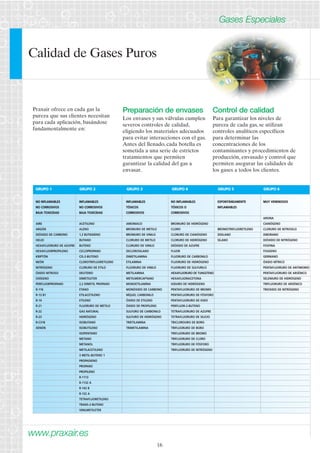 Calidad de Gases Puros 
GRUPO 1 GRUPO 2 GRUPO 3 GRUPO 4 GRUPO 5 GRUPO 6 
www.praxair.es 
16 
Gases Especiales 
Praxair ofrece en cada gas la 
pureza que sus clientes necesitan 
para cada aplicación, basándose 
fundamentalmente en: 
Preparación de envases 
Los envases y sus válvulas cumplen 
severos controles de calidad, 
eligiendo los materiales adecuados 
para evitar interacciones con el gas. 
Antes del llenado, cada botella es 
sometida a una serie de estrictos 
tratamientos que permiten 
garantizar la calidad del gas a 
envasar. 
Control de calidad 
Para garantizar los niveles de 
pureza de cada gas, se utilizan 
controles analíticos específicos 
para determinar las 
concentraciones de los 
contaminantes y procedimientos de 
producción, envasado y control que 
permiten asegurar las calidades de 
los gases a todos los clientes. 
NO INFLAMABLES INFLAMABLES INFLAMABLES NO INFLAMABLES ESPONTÁNEAMENTE MUY VENENOSOS 
NO CORROSIVOS NO CORROSIVOS TÓXICOS TÓXICOS O INFLAMABLES 
BAJA TOXICIDAD BAJA TOXICIDAD CORROSIVOS CORROSIVOS 
ARSINA 
AIRE ACETILENO AMONIACO BROMURO DE HIDRÓGENO CIANÓGENO 
ARGÓN ALENO BROMURO DE METILO CLORO BROMOTRIFLUORETILENO CLORURO DE NITROSILO 
DIÓXIDO DE CARBONO 1,3 BUTADIENO BROMURO DE VINILO CLORURO DE CIANÓGENO DISILANO DIBORANO 
HELIO BUTANO CLORURO DE METILO CLORURO DE HIDRÓGENO SILANO DIÓXIDO DE NITRÓGENO 
HEXAFLUORURO DE AZUFRE BUTENO CLORURO DE VINILO DIÓXIDO DE AZUFRE FOSFINA 
HEXAFLUORPROPILENO CICLOPROPANO DICLOROSILANO FLUOR FOSGENO 
KRIPTÓN CIS-2-BUTENO DIMETILAMINA FLUORURO DE CARBONILO GERMANO 
NEÓN CLOROTRIFLUORETILENO ETILAMINA FLUORURO DE HIDRÓGENO ÓXIDO NÍTRICO 
NITRÓGENO CLORURO DE ETILO FLUORURO DE VINILO FLUORURO DE SULFURILO PENTAFLUORURO DE ANTIMONIO 
ÓXIDO NITROSO DEUTERIO METILAMINA HEXAFLUORURO DE TUNGSTENO PENTAFLUORURO DE ARSÉNICO 
OXÍGENO DIMETILETER METILMERCAPTANO HEXAFLUORACETONA SELENIURO DE HIDRÓGENO 
PERFLUORPROPANO 2,2 DIMETIL PROPANO MONOETILAMINA IODURO DE HIDRÓGENO TRIFLUORURO DE ARSÉNICO 
R-116 ETANO MONÓXIDO DE CARBONO PENTAFLUORURO DE BROMO TRIOXIDO DE NITRÓGENO 
R-13 B1 ETILACETILENO NÍQUEL CARBONILO PENTAFLUORURO DE FÓSFORO 
R-14 ETILENO ÓXIDO DE ETILENO PENTAFLUORURO DE IODO 
R-21 FLUORURO DE METILO ÓXIDO DE PROPILENO PERFLUOR-2-BUTENO 
R-22 GAS NATURAL SULFURO DE CARBONILO TETRAFLUORURO DE AZUFRE 
R-23 HIDRÓGENO SULFURO DE HIDRÓGENO TETRAFLUORURO DE SILICIO 
R-C318 ISOBUTANO TRIETILAMINA TRICLOROURO DE BORO 
XENÓN ISOBUTILENO TRIMETILAMINA TRIFLUORURO DE BORO 
ISOPENTANO TRIFLUORURO DE BROMO 
METANO TRIFLUORURO DE CLORO 
METANOL TRIFLUORURO DE FÓSFORO 
METILACETILENO TRIFLUORURO DE NITRÓGENO 
3 METIL-BUTENO 1 
PROPADIENO 
PROPANO 
PROPILENO 
R-1113 
R-1132 A 
R-142 B 
R-152 A 
TETRAFLUORETILENO 
TRANS-2-BUTENO 
VINILMETILETER 
 