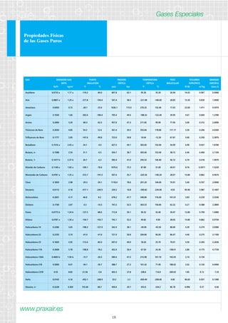 Propiedades Físicas 
de las Gases Puros 
Acetileno 0.0733 a 1.17 a -119.2 -84.0 897.8 63.1 95.36 35.20 26.04 14.43 0.901 0.9080 
Aire 0.0807 a 1.29 a -317.8 -194.4 547.4 38.5 -221.08 -140.60 28.85 13.30 0.830 1.0000 
Amoniaco 0.0450 0.72 -28.1 -33.4 1636.1 115.0 270.32 132.40 17.03 22.60 1.411 0.5970 
Argón 0.1034 1.66 -302.6 -189.4 705.4 49.6 -188.32 -122.40 39.95 9.67 0.604 1.3780 
Arsina 0.2000 3.20 -80.5 -62.5 957.0 67.3 211.82 99.90 77.95 5.00 0.312 2.6900 
Tricloruro de Boro 0.3030 4.85 54.3 12.4 561.4 39.5 353.84 178.80 117.17 3.30 0.206 4.0300 
Trifluoruro de Boro 0.1777 2.85 -147.6 -99.8 723.0 50.8 10.04 -12.20 67.81 5.60 0.350 2.3870 
Butadieno 0.1516 a 2.43 a 24.1 -4.4 627.5 44.1 305.60 152.00 54.09 6.90 0.431 1.8780 
Butano, n- 0.1588 2.54 31.1 -0.5 550.7 38.7 305.60 152.00 58.12 6.40 0.400 2.1100 
Buteno, 1- 0.1477 b 2.37 b 20.7 -6.3 583.4 41.0 295.52 146.40 56.12 6.70 0.418 1.9970 
Dióxido de Carbono 0.1140 a 1.83 a -109.1 -78.4 1070.6 75.3 87.80 31.00 44.01 8.76 0.5471 1.5220 
Monóxido de Carbono 0.0781 a 1.25 a -312.7 -191.5 507.4 35.7 -220.36 -140.20 28.01 13.80 0.862 0.9670 
Cloro 0.1859 2.98 -29.3 -34.1 1118.4 78.6 291.20 144.00 70.91 5.40 0.337 2.4900 
Deuterio 0.0112 0.18 -417.1 -249.5 239.2 16.8 -390.82 -234.90 4.03 95.90 5.987 0.1497 
Diclorosilano 0.2601 4.17 46.8 8.2 678.2 47.7 348.80 176.00 101.01 3.83 0.239 3.5200 
Disilano 0.1790 2.87 6.3 -14.3 747.2 52.5 303.53 150.85 62.22 6.21 0.388 2.3800 
Etano 0.0775 b 1.24 b -127.5 -88.6 712.8 50.1 90.32 32.40 30.07 12.80 0.799 1.0480 
Etileno 0.0787 a 1.26 a -154.7 -103.7 742.1 52.2 49.82 9.90 28.05 13.80 0.862 0.9750 
Halocarbono-14 0.2280 3.65 -198.3 -127.9 542.4 38.1 -49.90 -45.50 88.00 4.39 0.274 3.0380 
Halocarbono-22 0.2335 3.74 -41.0 -41.0 721.9 50.8 204.80 96.00 86.47 4.40 0.275 3.1100 
Halocarbono-23 0.1820 2.92 -115.6 -82.0 697.0 49.0 78.26 25.70 70.01 5.50 0.343 2.2636 
Halocarbono-116 0.3608 5.78 -108.8 -78.2 432.0 30.4 67.50 24.30 138.01 2.80 0.175 4.7730 
Halocarbono-134A 0.4683 b 7.50 b -15.7 -26.5 589.6 41.5 213.98 101.10 102.03 2.14 0.134 
Halocarbono-218 0.5000 8.01 -34.1 -36.7 388.7 27.3 161.42 71.90 188.02 2.02 0.126 6.6900 
Halocarbono-C318 0.55 8.82 21.56 -5.8 403.3 27.8 238.6 114.8 200.03 1.85 0.12 7.33 
Helio 0.0103 0.16 -452.1 -268.9 33.2 2.3 -450.40 -268.00 4.00 96.60 6.031 0.1380 
Hexano, n- 0.2228 3.569 155.66 68.7 430.6 29.7 453.6 234.2 86.18 4.996 0.31 0.66 
www.praxair.es 
18 
Gases Especiales 
GAS DENSIDAD GAS PUNTO PRESIÓN TEMPERATURA PESO VOLUMEN GRAVEDAD 
(NTP) EBULLICIÓN CRÍTICA CRÍTICA MOLECULAR ESPECÍFICO ESPECÍFICA 
lb/ft3 kg/m3 ºF ºC psia bar ºF ºC ft3/lb m3/kg (aire=1) 
 