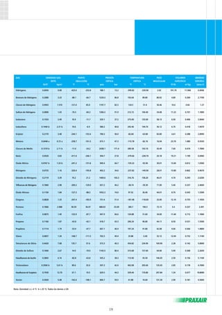 GAS DENSIDAD GAS PUNTO PRESIÓN TEMPERATURA PESO VOLUMEN GRAVEDAD 
(NTP) EBULLICIÓN CRÍTICA CRÍTICA MOLECULAR ESPECÍFICO ESPECÍFICA 
lb/ft3 kg/m3 ºF ºC psia bar ºF ºC ft3/lb m3/kg (aire=1) 
Hidrógeno 0.0050 0.08 -423.0 -252.8 188.1 13.2 -399.82 -239.90 2.02 191.70 11.968 0.0696 
Bromuro de Hidrógeno 0.2080 3.33 -88.1 -66.7 1234.5 86.8 193.64 89.80 80.92 4.80 0.300 2.7700 
Cloruro de Hidrógeno 0.0943 1.510 -121.0 85.0 1197.7 82.5 124.5 51.4 36.46 10.6 0.66 1.27 
Sulfuro de Hidrógeno 0.0890 1.43 -76.5 -60.3 1306.5 91.9 212.72 100.40 34.08 11.23 0.701 1.1890 
Isobutano 0.1553 2.49 10.9 -11.7 529.1 37.2 275.00 135.00 58.13 6.50 0.406 2.0640 
Isobutileno 0.1440 b 2.31 b 19.6 -6.9 580.2 40.8 292.46 144.70 56.12 6.70 0.418 1.9470 
Kriptón 0.2170 3.48 -244.1 -153.4 796.5 56.0 -82.84 -63.80 83.80 4.61 0.288 2.8990 
Metano 0.0448 a 0.72 a -258.7 -161.5 673.1 47.3 -115.78 -82.10 16.04 23.70 1.480 0.5550 
Cloruro de Metilo 0.1319 b 2.11 b -11.6 -24.2 2438.1 171.4 289.58 143.10 50.49 7.60 0.474 1.7840 
Neón 0.0520 0.83 -411.0 -246.1 394.7 27.8 -379.66 -228.70 20.18 19.21 1.199 0.6960 
Óxido Nítrico 0.0767 b 1.23 b -241.2 -151.8 949.4 66.7 -135.22 -92.90 30.01 13.00 0.812 1.0360 
Nitrógeno 0.0725 1.16 -320.4 -195.8 492.2 34.6 -237.82 -149.90 28.01 13.80 0.862 0.9670 
Dióxido de Nitrógeno 0.2119 3.39 70.2 21.2 1469.6 103.3 316.76 158.20 46.01 4.70 0.293 2.6200 
Trifluoruro de Nitrógeno 0.1860 2.98 -200.2 -129.0 657.2 46.2 -38.74 -39.30 71.00 5.40 0.337 2.4600 
Óxido Nitroso 0.1150 1.84 -127.3 -88.5 1052.2 74.0 97.52 36.40 44.01 8.70 0.543 1.5300 
Oxígeno 0.0828 1.33 -297.4 -183.0 731.4 51.4 -181.48 -118.60 32.00 12.10 0.755 1.1050 
Pentano 0.1866 2.988 96.93 36.07 488.63 33.69 385.7 196.5 72.15 5.4 0.337 2.491 
Fosfina 0.0875 1.40 -125.9 -87.7 947.9 66.6 124.88 51.60 34.00 11.40 0.712 1.1840 
Propano 0.1166 1.87 -43.8 -42.1 618.7 43.5 206.24 96.80 44.11 8.50 0.531 1.5500 
Propileno 0.1114 1.79 -53.9 -47.7 667.1 46.9 197.24 91.80 42.08 9.06 0.566 1.4800 
Silano 0.0837 1.34 -168.7 -111.5 702.5 49.4 25.88 -3.40 32.12 12.04 0.752 1.1140 
Tetracloruro de Silicio 0.4420 7.08 135.7 57.6 573.3 40.3 454.82 234.90 169.90 2.28 0.142 5.8000 
Dióxido de Sulfuro 0.1666 2.67 14.0 -10.0 1143.5 80.4 315.68 157.60 64.06 5.90 0.368 2.2630 
Hexafluoruro de Azufre 0.3845 6.16 -82.8 -63.8 545.2 38.3 113.90 45.50 146.05 2.50 0.156 5.1100 
Triclorosilano 0.3500 b 5.61 b 89.6 32.0 597.3 42.0 402.08 205.60 135.45 2.85 0.178 4.7000 
Hexafluoruro de Tungsteno 0.7930 12.70 67.1 19.5 629.5 44.3 339.44 170.80 297.84 1.24 0.077 10.8000 
Xenón 0.3420 5.48 -162.6 -108.1 846.7 59.5 61.88 16.60 131.30 2.90 0.181 4.5600 
19 
Nota: Densidad: a = 0 ºC b = 25 ºC; Todos los demás a CN 
 