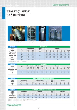 Envases y Formas 
de Suministro 
BOTELLA BLOQUE PGS STARCYL 
GASES BOTELLA 
Presión 
Máx. 
Kg./cm2 
Dimensiones aprox. 
Altura Diámetro 
mm. mm. 
1.680 230 
Contenido 
Ar CO2 He H2 N2 O2 Mezclas 
Nm3 Kg Nm3 Nm3 Nm3 Nm3 Nm3 
20 L 950 207 4,200 15,000 3,640 3,520 3,760 4,240 3,000 
10 L 950 145 2,100 7,500 1,820 1,760 1,880 2,120 1,500 
GASES BLOQUE 
www.praxair.es 
Capacidad aprox. 
Ar CO2 He H2 N2 O2 Mezclas 
Nm3 Kg Nm3 Nm3 Nm3 Nm3 Nm3 
Líquido O2 N2 Ar CO2 
L Nm3 Nm3 Nm3 Kg 
22 
Gases Especiales 
* Mezclas Comprimido - 150 BAR ** CO2 - 52,20 BAR 
Nº 
Bot. 
Presión 
Máx. 
Kg./cm2 
12 200 
Oxígeno 
Nitrógeno 
Argón, Mezclas, Helio 
Hidrógeno 
CO2 
Dimensiones aprox. 
Largo Ancho Alto 
mm. mm. mm. 
1.050 820 1.940 
Tara 
Kg. 
1.150 
GASES PGS (Posibilidad de suministro líquido y gas) 
Peso 
vacío 
Kg. 
115 
Oxígeno 
Dimensiones 
Nitrógeno 
Argón 
CO2 1.600 508 
Altura Diámetro 
mm. mm. 
169 125 100 120 186 
Contenido 
308 251 350 299 
Tipo 
50 L 
200 
10,500 37,500 9,100 8,800 9,400 10,600 7,500 
3 L 0,630 2,000 0,546 0,528 0,564 0,640 0,450 
40 L 
Oxígeno, 
Nitrógeno 
Argón, Mezclas*, 
Helio, Hidrógeno, 
Otros Gases Puros, 
CO2** 
Acetileno 18 
610 110 
1.345 230 7 Kg. 
126 450 109 106 113 127 90 
Peso Lleno 
O2 N2 Ar CO2 
Kg Kg Kg Kg 
GASES STARCYL (Posibilidad de suministro líquido y gas) 
Peso 
vacío 
Kg. 
Oxígeno 
Nitrógeno 
Argón 
CO2 
Dimensiones 
Ancho Largo Alto 
mm. mm. mm. 
Capacidad* 
Líquido O2 N2 Ar CO2 
L Nm3 Nm3 Nm3 Kg 
Peso Lleno 
O2 N2 Ar CO2 
Kg Kg Kg Kg 
STARCYL 600/24 Bar(1) 1.420 1.120 1.765 630 509 299 501 361 710 1.393 1.066 1.550 1.371 
STARCYL 800/37 Bar(2) 1.420 1.120 1.990 800 476 380 469 337 924 1.320 1.376 1.467 1.299 
(1) Datos de capacidad y peso de llenado: Nitrógeno al 85%, resto de gases al 95% 
(2) Datos de capacidad y peso de llenado al 70% 
 