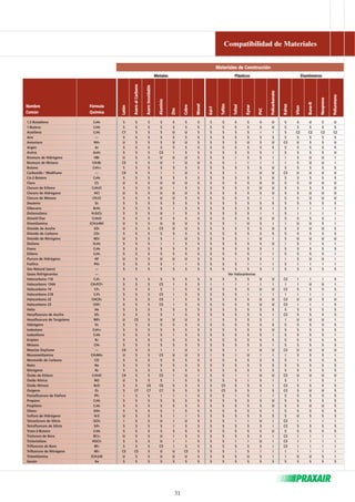 Nombre Fórmula 
Común Química 
Latón 
Acero al Carbono 
Acero Inoxidable 
Compatibilidad de Materiales 
Metales Plásticos Elastómeros 
Aluminio 
Zinc 
Cobre 
Monel 
Kel-F 
Materiales de Construcción 
Teflón 
Tefzel 
Kynar 
PVC 
Policarbonato 
Kalraz 
Viton 
Buna-N 
Neopreno 
Poliuretano 
1,3 Butadieno C4H6 S S S S S S S S S S S S U S S U S U 
1-Buteno C4H8 S S S S S S S S S S S S U S S S S S 
Acetileno C2H2 C1 S S S U U S S S S S I I S C2 C2 C2 C2 
Aire — S S S S S S S S S S S S S S S S S S 
Amoniaco NH3 U S S S U U S S S S U S U C3 U S S U 
Argón Ar S S S S S S S S S S S S S S S S S S 
Arsina AsH3 S S S C5 I S S S S S S S I S S S S U 
Bromuro de Hidrógeno HBr U S S U U U S S S I S S I I S U U I 
Bromuro de Metano CH3Br C5 S S U I U U S S I I I I I S U U I 
Butano C4H10 S S S S S S S S S S S S U S S S S S 
Carboxide / Medifume — C4 S S I I U I S S I I U U C3 U U U U 
Cis-2-Buteno C4H8 S S S S S S S S S S S S U S S S S S 
Cloro Cl2 U S S U U U S S S S S U U S S U U U 
Cloruro de Etileno C2H5Cl S S S U I S S S S S S U U S S S S U 
Cloruro de Hidrógeno HCl U S S U U U S S S S S S U S S U U U 
Cloruro de Metano CH3Cl S S S U U S S S S S S I I S S U U U 
Deuterio D2 S S S S S S S S S S S S S S S S S S 
Diborano B2H6 S S S S I S S S S S S S I S I I I I 
Diclorosilano H2SiCl2 S S S U I S S S S S S I I S I I I I 
Dimetil Éter C2H6O S S S S S S S S S S S S U S S S S I 
Dimetilamina (CH3)2NH U S S U U U S S S I U S I I U U S I 
Dióxido de Azufre SO2 U S S C5 U U S S S S S S U S S U U S 
Dióxido de Carbono CO2 S S S S S S S S S S S S S S S S S S 
Dióxido de Nitrógeno NO2 U S S S I U S S S S I U I S U U U U 
Disilano Si2H6 S S S I I S S S S S S S U I S I S I 
Etano C2H6 S S S S S S S S S S S S I S S S S S 
Etileno C2H4 S S S S S S S S S S S I I S S S S I 
Flururo de Hidrógeno HF U S S U U U S S S I S S I I S U U I 
Fosfina PH3 S S S S I I S S S S I I I S I I I I 
Gas Natural (seco) — S S S S S S S S S S S S I S S S S S 
Gases Refrigerantes — Ver Halocarbonos 
Halocarbono 116 C2F6 S S S S S S S S S S S U U C3 I I I S 
Halocarbono 134A CH2FCF3 S S S C5 I S S I I I I I I I I U U I 
Halocarbono 14 CF4 S S S S I S S S S S S U U C3 S S S S 
Halocarbono 218 C3F8 S S S C5 I S S S S S I I I I I I I I 
Halocarbono 22 CHCIF2 S S S C5 I S S S S S S U U C3 U U S U 
Halocarbono 23 CHF3 S S S C5 I S S S S S S U U C3 I I I S 
Helio He S S S S S S S S S S S S S S S S S S 
Hexafluoruro de Azufre SF6 S S S S I S S S S S S S I C3 S S S S 
Hexafluoruro de Tungsteno WF6 U C5 S U U U S I S S S S I I U U U I 
Hidrógeno H2 S S S S S S S S S S S S S S S S S S 
Isobutano C4H10 S S S S S S S S S S S S U S S S S S 
Isobutileno C4H8 S S S S I S S S S S S S I S S S S I 
Kriptón Kr S S S S S S S S S S S S S S S S S S 
Metano CH4 S S S S S S S S S S S S I S S S S S 
Mezclas Oxyfume — C4 S S I I U I S S I I U U C3 U U U U 
Monometilamina CH3NH2 U S S C5 U U S I S I U I I I S S S I 
Monóxido de Carbono CO S S S S S S S S S S S S S S I S S S 
Neón Ne S S S S S S S S S S S S S S S S S S 
Nitrógeno N2 S S S S S S S S S S S S S S S S S S 
Óxido de Etileno C2H4O C4 S S C5 I U I S S I I U U C3 U U U U 
Óxido Nítrico NO U S S S I S S S S S I S I S I I S I 
Óxido Nitroso N2O S S C6 C6 S S S S C5 S S S I C3 S S S S 
Oxígeno O2 S C7 C7 C7 S S S S C5 S S S S C3 S U U S 
Pentafluoruro de Fósforo PF5 I S S I I I S S S I S I I S S S S S 
Propano C3H8 S S S S S S S S S S S S U S S S S S 
Propileno C3H6 S S S S S S S S S S S S U S S U U S 
Silano SiH4 S S S S I S S S S S S S I S S S S S 
Sulfuro de Hidrógeno H2S U S S S I I S S S S S S S S U S S S 
Tetracloruro de Silicio SiCl4 I S S U I U S S S I I U I C3 I I I I 
Tetrafluoruro de Silicio SiF4 S S S S I S S S S S S S I C3 S S S S 
Trans-2-Buteno C4H8 S S S S S S S S S S S S U S S S S S 
Tricloruro de Boro BCL3 U S S U I S S S S S S S I C3 I I I I 
Triclorisilano HSiCl3 S S S U I I S S S I I U I C3 I I I I 
Trifluoruro de Boro BF3 S S S C5 I S S S S S S S I C3 I I I I 
Trifluoruro de Nitrógeno NF3 C5 C5 S U U C5 S S S I S I I I I I I I 
Trimetilamina (CH3)3N U S S U U U S S S S U S I I U U S I 
Xenón Xe S S S S S S S S S S S S S S S S S S 
31 
 