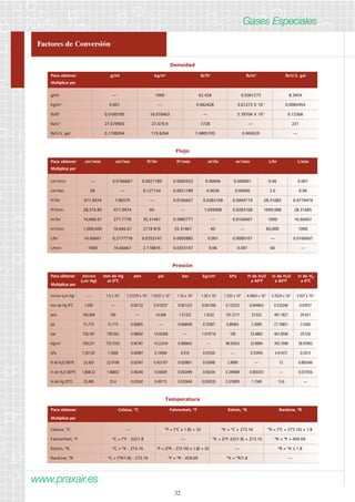 Factores de Conversión 
Flujo 
Para obtener cm3/min cm3/sec ft3/hr ft3/min m3/hr m3/min L/hr L/min 
Multiplicar por 
cm3/min — 0.0166667 0.0021189 0.0000353 0.00006 0.000001 0.06 0.001 
cm3/sec 60 — 0.127134 0.0021189 0.0036 0.00006 3.6 0.06 
ft3/hr 471.9474 7.86579 — 0.0166667 0.0283168 0.0004719 28.31685 0.4719474 
ft3/min 28,316.85 471.9474 60 — 1.699008 0.0283168 1699.008 28.31685 
m3/hr 16,666.67 277.7778 35.31467 0.5885777 — 0.0166667 1000 16.66667 
m3/min 1,000,000 16,666.67 2118.876 35.31467 60 — 60,000 1000 
L/hr 16.66667 0.2777778 0.0353147 0.0005885 0.001 0.0000167 — 0.0166667 
L/min 1000 16.66667 2.118876 0.0353147 0.06 0.001 60 — 
Presión 
Para obtener micron mm de Hg atm psi bar kg/cm2 kPa ft de H2O in de H2O in de Hg 
(μm Hg) at 0ºC a 60ºF a 60ºF a 0ºC 
Multiplicar por 
micron (μm Hg) — 1.0 x 10-3 1.31579 x 10-6 1.9337 x 10-5 1.33 x 10-6 1.30 x 10-6 1.333 x 10-4 4.4603 x 10-5 5.3524 x 10-4 3.937 x 10-5 
mm de Hg 0ºC 1,000 — 0.00132 0.019337 0.001333 0.001360 0.133322 0.044603 0.535240 0.03937 
atm 760,000 760 — 14.696 1.01325 1.0332 101.3171 33.932 407.1827 29.921 
psi 51,714 51.715 0.06805 — 0.068948 0.70307 6.89465 2.3089 27.70851 2.0360 
bar 750,187 750.062 0.98692 14.50368 — 1.019716 100 33.4883 401.8596 29.530 
kg/cm2 769,231 735.5592 0.96787 14.22334 0.980665 — 98.03922 32.8084 393.7008 28.95903 
kPa 7,501.87 7.5006 0.00987 0.14504 0.010 0.01020 — 0.33456 4.01472 0.2613 
ft de H2O (60ºF) 22,420 22.4198 0.02947 0.433107 0.029891 0.03048 2.9890 — 12 0.882646 
in de H2O (60ºF) 1,868.32 1.86832 0.00246 0.03609 0.002499 0.00254 0.249089 0.083333 — 0.073556 
in de Hg (0ºC) 25,400 25.4 0.03342 0.49115 0.033664 0.034532 3.376895 1.1340 13.6 — 
www.praxair.es 
Densidad 
Temperatura 
32 
Gases Especiales 
Para obtener g/ml kg/m3 lb/ft3 lb/in3 lb/U.S. gal 
Multiplicar por 
g/ml — 1000 62.428 0.0361273 8.3454 
kg/m3 0.001 — 0.062428 3.61273 X 10-5 0.0083454 
lb/ft3 0.0160185 16.018463 — 5.78704 X 10-4 0.13368 
lb/in3 27.679905 27,679.9 1728 — 231 
lb/U.S. gal 0.1198264 119.8264 7.4805195 0.004329 — 
Para obtener Celsius, ºC Fahrenheit, ºF Kelvin, ºK Rankine, ºR 
Multiplicar por 
Celsius, ºC — ºF = (ºC x 1.8) + 32 ºK = ºC + 273.16 ºR = (ºC + 273.16) x 1.8 
Fahrenheit, ºF ºC = (ºF - 32)/1.8 — ºK = ((ºF-32)/1.8) + 273.16 ºR = ºF + 459.69 
Kelvin, ºK ºC = ºK - 273.16 ºF = ((ºK - 273.16) x 1.8) + 32 — ºR = ºK x 1.8 
Rankine, ºR ºC = (ºR/1.8) - 273.16 ºF = ºR - 459.69 ºK = ºR/1.8 — 
 