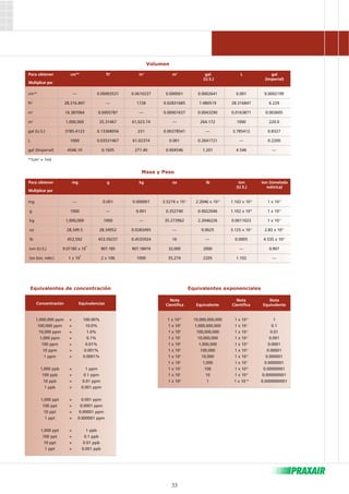 Volumen 
Para obtener cm3* ft3 in3 m3 gal L gal 
Masa y Peso 
33 
(U.S.) (Imperial) 
Multiplicar por 
cm3* — 0.00003531 0.0610237 0.000001 0.0002641 0.001 0.0002199 
ft3 28,316.847 — 1728 0.02831685 7.480519 28.316847 6.229 
in3 16.387064 0.0005787 — 0.00001637 0.0043290 0.0163871 0.003605 
m3 1,000,000 35.31467 61,023.74 — 264.172 1000 220.0 
gal (U.S.) 3785.4123 0.13368056 231 0.00378541 — 3.785412 0.8327 
L 1000 0.03531467 61.02374 0.001 0.2641721 — 0.2200 
gal (Imperial) 4546.10 0.1605 277.40 0.004546 1.201 4.546 — 
*1cm3 = 1ml 
Para obtener mg g kg oz lb ton ton (tonelada 
(U.S.) métrica) 
Multiplicar por 
mg — 0.001 0.000001 3.5274 x 10-5 2.2046 x 10-8 1.102 x 10-9 1 x 10-9 
g 1000 — 0.001 0.352740 0.0022046 1.102 x 10-8 1 x 10-6 
kg 1,000,000 1000 — 35.273962 2.2046226 0.0011023 1 x 10-3 
oz 28,349.5 28.34952 0.0283495 — 0.0625 3.125 x 10-5 2.83 x 10-5 
lb 453,592 453.59237 0.4535924 16 — 0.0005 4.535 x 10-4 
ton (U.S.) 9.07185 x 108 907.185 907.18474 32,000 2000 — 0.907 
ton (ton. métr.) 1 x 109 2 x 106 1000 35,274 2205 1.102 — 
Equivalentes de concentración 
Concentración Equivalencias 
Equivalentes exponenciales 
1,000,000 ppm = 100.00% 1 x 1010 10,000,000,000 1 x 10-0 1 
100,000 ppm = 10.0% 1 x 109 1,000,000,000 1 x 10-1 0.1 
10,000 ppm = 1.0% 1 x 108 100,000,000 1 x 10-2 0.01 
1,000 ppm = 0.1% 1 x 107 10,000,000 1 x 10-3 0.001 
100 ppm = 0.01% 1 x 106 1,000,000 1 x 10-4 0.0001 
10 ppm = 0.001% 1 x 105 100,000 1 x 10-5 0.00001 
1 ppm = 0.0001% 1 x 104 10,000 1 x 10-6 0.000001 
1 x 103 1,000 1 x 10-7 0.0000001 
1,000 ppb = 1 ppm 1 x 102 100 1 x 10-8 0.00000001 
100 ppb = 0.1 ppm 1 x 101 10 1 x 10-9 0.000000001 
10 ppb = 0.01 ppm 1 x 100 1 1 x 10-10 0.0000000001 
1 ppb = 0.001 ppm 
1,000 ppt = 0.001 ppm 
100 ppt = 0.0001 ppm 
10 ppt = 0.00001 ppm 
1 ppt = 0.000001 ppm 
1,000 ppt = 1 ppb 
100 ppt = 0.1 ppb 
10 ppt = 0.01 ppb 
1 ppt = 0.001 ppb 
Nota Nota Nota 
Científica Equivalente Científica Equivalente 
 