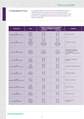 Gases Especiales 
- Cromatografía de Gases La cromatografía de gases es una técnica instrumental en la que se 
www.praxair.es 
volatiliza la muestra y se inyecta en la cabeza de una columna 
cromatográfica. La elución se produce por el flujo de una fase móvil 
de gas inerte, consiguiéndose la separación de especies gaseosas de 
bajo peso molecular. 
6 
Detector 
TCD 
TERMOCONDUCTIVIDAD 
Nitrógeno 
Helio 
Hidrógeno 
Argón 
N2 4X 
He 4X 
H2 5X 
Ar 5X 
N2 3X 
He 3X 
H2 3X 
Ar 3X 
Detector universal 
FID 
IONIZACIÓN DE LLAMA 
Helio 
Nitrógeno 
Argón 
Hidrógeno 
40%H2/He 
40%H2/N2 
Aire 
He 4X 
N2 4X 
Ar 5X 
H2 5X 
Mezcla GMZ 
Mezcla GMZ 
Aire 3X 
He 3X 
N2 3X 
Ar 3X 
H2 3X 
Mezcla GMZ 
Mezcla GMZ 
Aire 3X 
Componentes orgánicos 
ECD 
CAPTURA ELECTRÓNICA 
Helio 
Hidrógeno 
5%CH4/Ar 
10%CH4/Ar 
He 4X 
H2 4X 
Mezcla GMZ 
GAS PR 
He 3X 
H2 3X 
Mezcla GMZ 
Gas PR 
Componentes halogenados 
El ECD detecta compuestos 
electromagnéticos 
Uso obligatorio para pesticidas y 
PCBs 
HID 
IONIZACIÓN DE HELIO 
Aire 
Helio 
Hidrógeno 
Nitrógeno 
Aire 3X 
He 4X 
H2 4X 
N2 4X 
Aire 3X 
He 3X 
H2 3X 
N2 3X 
Compuestos nitrogenados o 
fosforados 
FPD 
FOTOMÉTRICO DE LLAMA 
Aire 
Helio 
Hidrógeno 
Nitrógeno 
Aire 3X 
He 4X 
H2 4X 
N2 4X 
Aire 3X 
He 3X 
H2 3X 
N2 3X 
Compuestos azufrados o fosforados 
PID 
FOTOIONIZACIÓN UV 
Helio 
Hidrógeno 
Nitrógeno 
He 4X 
H2 4X 
N2 4X 
He 3X 
H2 3X 
N2 3X 
Compuestos orgánicos 
GC/MS 
ESPECTRÓMETRO DE MASAS 
Helio 
Nitrógeno 
Argón 
He 4X 
H2 4X 
N2 5X 
He 3X 
N2 3X 
Ar 3X 
Todos los componentes 
DID 
DESCARGA FOTOIONIZANTE 
Argón 
Helio 
Hidrógeno 
Nitrógeno 
Ar 5X 
He 5X 
H2 4X 
N2 4X 
Ar 3X 
He 3X 
H2 3X 
N2 3X 
Detector universal 
USD 
ULTRASONIDOS 
Helio 
Hidrógeno 
Nitrógeno 
He 4X 
H2 4X 
N2 4X 
He 3X 
H2 3X 
N2 3X 
Detector universal 
AED 
EMISIÓN ATÓMICA 
Helio 
Hidrógeno 
Nitrógeno 
Oxígeno 
He 5X 
H2 3X 
N2 3X 
O2 4X 
He 3X 
H2 3X 
N2 3X 
O2 4X 
Detector universal 
o específico 
Gas 
Calidad LABGAX recomendada 
según Sensibilidad Analítica 
< 100 PPM > 100 PPM 
Análisis 
 