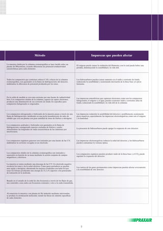 Método Impurezas que pueden afectar 
7 
La muestra eluída por la columna cromatográfica se hace incidir sobre un 
puente de Wheatstone, creando diferencias de potencial-conductividad 
características para cada elemento. 
El oxígeno puede causar la oxidación del filamento, con lo cual puede haber una 
pérdida, disminuyendo la sensibilidad y la vida útil. 
Todos los compuestos que contienen enlaces C-H y eluyen de la columna 
cromatográfica, son quemados en la llama de hidrógeno/aire del detector, 
midiéndose la diferencia de potencial producida por los iones. 
Los hidrocarburos pueden causar aumento en el ruido y corriente de fondo, 
reduciendo la sensibilidad y ocasionando desviación de la línea base y/o picos 
fantasma. 
En la celda de medida se crea una corriente por una fuente de radiactividad 
beta. Los compuestos eluidos de la columna, capaces de captar electrones, 
producen una disminución de esa corriente de fondo. Es específico para 
compuestos halogenados u oxigenados. 
Las impurezas atmosféricas que capturan electrones, como son los compuestos 
halogenados, el oxígeno y el agua, pueden ocasionar ruido y corrientes altas de 
fondo, reduciendo la sensibilidad y la vida útil de la columna. 
Los compuestos nitrogenados o fosforados de la muestra pasan a través de una 
llama de hidrógeno/aire, incidiendo en una perla incandescente de sales de 
rubidio que crea un plasma con gran cantidad de iones de fósforo o nitrógeno. 
Las impurezas reducirán la sensibilidad del detector y posiblemente ocasionarán 
picos negativos, especialmente las impurezas electronegativas, como son el oxígeno 
y la humedad. 
Los compuestos azufrados y fosforados son quemados en la llama de 
hidrógeno/aire consiguiendo especies excitadas de fósforo y azufre 
obteniéndose las longitudes de onda características de las emisiones por 
interferencia. 
La presencia de hidrocarburos puede apagar la respuesta de este detector. 
Los compuestos orgánicos gaseosos son ionizados por una fuente de luz UV, 
midiéndose la corriente recogida en un electrodo. 
Las impurezas electronegativas reducen la señal del detector, y los hidrocarburos 
pueden contaminar la ventana óptica. 
Los compuestos eluídos de la columna cromatográfica son ionizados y 
separados en función de su masa mediante la acción conjunta de campos 
magnéticos y eléctricos. 
Los compuestos orgánicos pueden producir ruido de la línea base y el CO2 puede 
suprimir la respuesta del detector. 
La muestra se ioniza mediante una descarga de luz UV. Un electrodo negativo 
recolecta los iones y da la señal eléctrica. Como gases portadores se pueden 
usar argón y nitrógeno, obteniendo los mejores resultados con helio 6.0 por 
tener los fotones producidos una energía de 21,2 eV, superior a los potenciales 
de ionización de la molécula. 
Los rastros de los gases permanentes como impurezas pueden afectar severamente 
a la sensibilidad de este detector. 
Basado en el estudio de la señal de alta frecuencia a través de los flujos de gas, 
uno sometido a una onda con frecuencia constante y otro a la onda transmitida. 
Al someterse la muestra a un plasma de He inducido mediante microondas, 
se produce la atomización molecular, siendo las líneas de emisión específicas 
de cada elemento. 
 