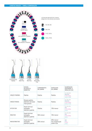 6
curetas gracey – tabela COMPARAÇÃo
Anterior
Superfície
Bucal/lingual
Mesial de
pre-molares e molares
Distal de
pre-molares e molares
> A área de aplicação tem o mesmo
código de cor do nome do instrumento.
1/2, 3/4, 5/6
7/8, 9/10
13/14, 17/18
11/12, 15/16
Cureta
Mini Five
Cureta
Micro Mini
Five
Cureta
After Five
Cureta Gracey
Padrão
Design
da Haste e
diâmetro
comprimento
da lÂmina
espessura
da lâmina
Numeração
disponÍvel e
áreas de uso
Gracey PadrÃo Padrão Padrão Padrão
1/2, 3/4, 5/6
7/8, 9/10
11/12, 15/16,
13/14, 17/18
Gracey rígida
Design padrão,
diâmetro da haste
mais grosso
Padrão Padrão
1/2, 3/4, 5/6
7/8, 9/10
11/12, 15/16,
13/14, 17/18
after five
Haste teminal
alongada,
diâmetro padrão
Padrão 10% menor
1/2, 3/4, 5/6
7/8
11/12, 15/16,
13/14
mini five
Haste teminal
alongada,
diâmetro padrão
50% menor 10% menor
1/2, 3/4, 5/6
7/8
11/12, 15/16,
13/14
micro mini five
Haste teminal
alongada,
diâmetro padrão
50% menor
20% menor
em comparação
a Mini Five
1/2,
7/8
11/12,
13/14
 