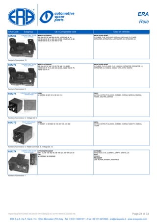 ERA
Relè
ERA Code Subgroup OE / Comparable code Used on vehicles
661269 CONTROL UNIT, GLOW
PLUG SYSTEM
MERCEDES-BENZ
000 545 36 16, 648 900 00 00, A 000 545 36 16,
A 019 545 69 32, A 025 545 29 32, A 028 545 40 32,
A 648 900 00 00, A 648 900 01 00
MERCEDES-BENZ
C-CLASS, CLK, E-CLASS, G-CLASS, M-CLASS, S-CLASS,
SPRINTER, SPRINTER 2-t, SPRINTER 3-t, SPRINTER 5-t
Number of connectors: 10
661270 CONTROL UNIT, GLOW
PLUG SYSTEM
MERCEDES-BENZ
000 545 35 16, 646 153 65 79, 646 153 84 91,
A 000 545 35 16, A 025 545 28 32, A 646 153 65 79,
A 646 153 84 91
MERCEDES-BENZ
C-CLASS, CLC-CLASS, CLK, E-CLASS, SPRINTER, SPRINTER 2-t,
SPRINTER 3-t, VANEO, VIANO, VITO, VITO / MIXTO
Number of connectors: 8
661271 CONTROL UNIT, HEATING
/ VENTILATION
OPEL
62 38 564, 90 491 314, 90 543 014
OPEL
ASTRA, ASTRA F CLASSIC, COMBO, CORSA, MERIVA, OMEGA,
TIGRA, VECTRA, ZAFIRA
Number of connectors: 5, Voltage [V]: 12
661272 RELAY, WIPE-/WASH
INTERVAL
OPEL
12 38 567, 12 38 598, 90 158 457, 90 240 092
OPEL
ASTRA, ASTRA F CLASSIC, COMBO, CORSA, KADETT, OMEGA,
TIGRA
Number of connectors: 5, Rated Current [A]: 5, Voltage [V]: 12
661274 CONTROL UNIT, GLOW
PLUG SYSTEM
CITROEN/PEUGEOT
5981 24, 96 159 382 80, 96 165 824, 96 165 824 80
FIAT
961595948, 9616582480
CITROËN
BERLINGO, C15, JUMPER, JUMPY, XANTIA, ZX
FIAT
SCUDO
PEUGEOT
306, BOXER, EXPERT, PARTNER
Number of connectors: 7
ERA S.p.A. Via F. Santi, 15 - 10024 Moncalieri (TO) Italy - Tel. +39 011.6891511 - Fax +39 011.6472862 - era@eraspares.it - www.eraspares.com
Original equipment numbers and pictures in this catalogue are used for reference purposes only. Page 21 of 33
 