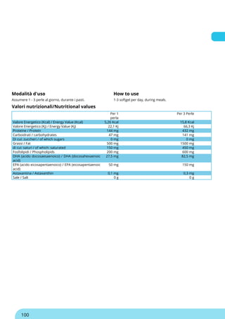 Modalità d'uso How to use
Assumere 1 - 3 perle al giorno, durante i pasti. 1-3 softgel per day, during meals.
Valori nutrizionali/Nutritional values
Per 1
perla
Per 3 Perle
Valore Energetico (Kcal) / Energy Value (Kcal) 5,26 Kcal 15,8 Kcal
Valore Energetico (Kj) / Energy Value (Kj) 22,1 Kj 66,3 Kj
Proteine / Protein 144 mg 432 mg
Carboidrati / carbohydrates 47 mg 141 mg
Di cui: zuccheri / of which sugars 0 mg 0 mg
Grassi / Fat 500 mg 1500 mg
di cui: saturi / of which: saturated 150 mg 450 mg
Fosfolipidi / Phospholipids 200 mg 600 mg
DHA (acido docosaesaenoico) / DHA (docosahexaenoic
acid)
27,5 mg 82,5 mg
EPA (acido eicosapentaenoico) / EPA (eicosapentaenoic
acid)
50 mg 150 mg
Astaxantina / Astaxanthin 0,1 mg 0,3 mg
Sale / Salt 0 g 0 g
100
 