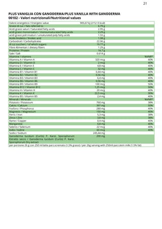 PLUS VANIGLIA CON GANODERMA/PLUS VANILLA WITH GANODERMA
00102 - Valori nutrizionali/Nutritional values
Valore energetico / Energetic value 905,67 kj (215,13 kcal)
Grassi di cui: / fats referred to 6.79 g
Acidi grassi saturi / Saturated fatty acids 2.95 g
acidi grassi monoinsaturi / monounsaturated fatty acids 2.29 g
acidi grassi poli insaturi / unsaturated poly fatty acids 1.55 g
Acido linoleico / linoleic acid 1.08 g
Carboidrati / Carbohydrates 22.06 g
di cui zuccheri: / of which sugars: 19.77 g
Fibre Alimentari / dietary fibers 1.29 g
Proteine / Protein 16.7 g
Sale / Salt 0.614 g
Vitamine / vitamins %VNR*
Vitamina A / Vitamin A 320 mcg 40%
Vitamina D / Vitamin D 2 mcg 40%
Vitamina E / Vitamin E 4,8 mg 40%
Vitamina C / Vitamin C 32 mg 40%
Vitamina B1 / Vitamin B1 0,44 mg 40%
Vitamina B2 / Vitamin B2 0,56 mg 40%
Vitamina B3 / Vitamin B3 6,4 mg 40%
Vitamina B6 / Vitamin B6 0,56 mg 40%
Vitamina B9 / Vitamin B9 100 mcg 50%
Vitamina B12 / Vitamin B12 1,25 mcg 50%
Vitamina H / Vitamin H 20 mcg 40%
Vitamina K / Vitamin K 22,5 mcg 30%
Vitamina B5 / Vitamin B5 2,4 mg 40%
Minerali / Minerals %VNR*
Potassio / Potassium 760 mg 38%
Calcio / Calcium 397 mg 50%
Fosforo / Phosphorus 280 mg 40%
Magnesio / Magnesium 150 mg 40%
Ferro / Iron 5,3 mg 38%
Zinco / Zinc 3,8 mg 38%
Rame / Copper 0,4 mg 40%
Manganese 0,8 mg 40%
Selenio / Selenium 22 mcg 40%
Iodio / Iodine 60 mcg 40%
Sodio / Sodium 245,44 mg
Ganoderma lucidum (Curtis) P. Karst. Sporophorum
Estratto secco / Ganoderma lucidum (Curtis) P. Karst.
Sporophorum Dry extract
200 mg
per porzione 26 g con 250 ml latte parz.scremato (1,5% grassi) / per 26g serving with 250ml parz.skim milk (1.5% fat)
21
 