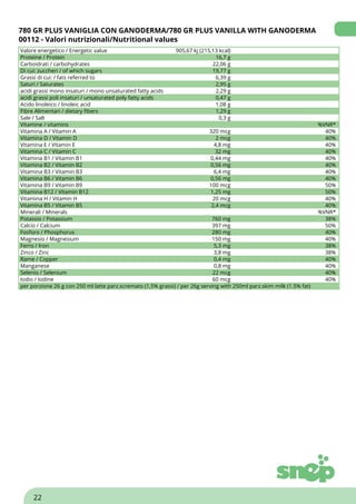 780 GR PLUS VANIGLIA CON GANODERMA/780 GR PLUS VANILLA WITH GANODERMA
00112 - Valori nutrizionali/Nutritional values
Valore energetico / Energetic value 905,67 kj (215,13 kcal)
Proteine / Protein 16,7 g
Carboidrati / carbohydrates 22,06 g
Di cui: zuccheri / of which sugars 19,77 g
Grassi di cui: / fats referred to 6,39 g
Saturi / Saturates 2,95 g
acidi grassi mono insaturi / mono unsaturated fatty acids 2,29 g
acidi grassi poli insaturi / unsaturated poly fatty acids 0,47 g
Acido linoleico / linoleic acid 1,08 g
Fibre Alimentari / dietary fibers 1,29 g
Sale / Salt 0,3 g
Vitamine / vitamins %VNR*
Vitamina A / Vitamin A 320 mcg 40%
Vitamina D / Vitamin D 2 mcg 40%
Vitamina E / Vitamin E 4,8 mg 40%
Vitamina C / Vitamin C 32 mg 40%
Vitamina B1 / Vitamin B1 0,44 mg 40%
Vitamina B2 / Vitamin B2 0,56 mg 40%
Vitamina B3 / Vitamin B3 6,4 mg 40%
Vitamina B6 / Vitamin B6 0,56 mg 40%
Vitamina B9 / Vitamin B9 100 mcg 50%
Vitamina B12 / Vitamin B12 1,25 mg 50%
Vitamina H / Vitamin H 20 mcg 40%
Vitamina B5 / Vitamin B5 2,4 mcg 40%
Minerali / Minerals %VNR*
Potassio / Potassium 760 mg 38%
Calcio / Calcium 397 mg 50%
Fosforo / Phosphorus 280 mg 40%
Magnesio / Magnesium 150 mg 40%
Ferro / Iron 5,3 mg 38%
Zinco / Zinc 3,8 mg 38%
Rame / Copper 0,4 mg 40%
Manganese 0,8 mg 40%
Selenio / Selenium 22 mcg 40%
Iodio / Iodine 60 mcg 40%
per porzione 26 g con 250 ml latte parz.scremato (1,5% grassi) / per 26g serving with 250ml parz.skim milk (1.5% fat)
22
 