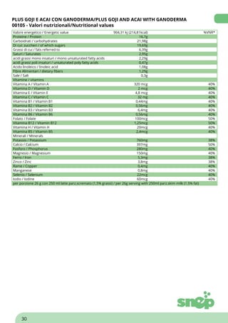 PLUS GOJI E ACAI CON GANODERMA/PLUS GOJI AND ACAI WITH GANODERMA
00105 - Valori nutrizionali/Nutritional values
Valore energetico / Energetic value 904,31 kj (214,81kcal) %VNR*
Proteine / Protein 16,7g
Carboidrati / carbohydrates 21,98g
Di cui: zuccheri / of which sugars 19,69g
Grassi di cui / fats referred to 6,39g
Saturi / Saturates 2,95g
acidi grassi mono insaturi / mono unsaturated fatty acids 2,29g
acidi grassi poli insaturi / unsaturated poly fatty acids 0,47g
Acido linoleico / linoleic acid 1,08g
Fibre Alimentari / dietary fibers 1,29g
Sale / Salt 0,3g
Vitamine / vitamins
Vitamina A / Vitamin A 320 mcg 40%
Vitamina D / Vitamin D 2 mcg 40%
Vitamina E / Vitamin E 4,8 mcg 40%
Vitamina C / Vitamin C 32 mg 40%
Vitamina B1 / Vitamin B1 0,44mg 40%
Vitamina B2 / Vitamin B2 0,56mg 40%
Vitamina B3 / Vitamin B3 6,4mg 40%
Vitamina B6 / Vitamin B6 0,56mg 40%
Folato / Folate 100mcg 50%
Vitamina B12 / Vitamin B12 1,25mcg 50%
Vitamina H / Vitamin H 20mcg 40%
Vitamina B5 / Vitamin B5 2,4mcg 40%
Minerali / Minerals
Potassio / Potassium 760mg 38%
Calcio / Calcium 397mg 50%
Fosforo / Phosphorus 280mg 40%
Magnesio / Magnesium 150mg 40%
Ferro / Iron 5,3mg 38%
Zinco / Zinc 3,8mg 38%
Rame / Copper 0,4mg 40%
Manganese 0,8mg 40%
Selenio / Selenium 22mcg 40%
Iodio / Iodine 60mcg 40%
per porzione 26 g con 250 ml latte parz.scremato (1,5% grassi) / per 26g serving with 250ml parz.skim milk (1.5% fat)
30
 