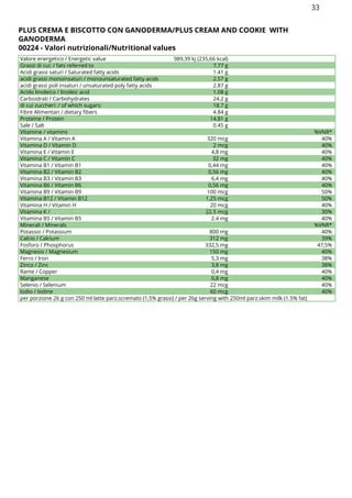 PLUS CREMA E BISCOTTO CON GANODERMA/PLUS CREAM AND COOKIE WITH
GANODERMA
00224 - Valori nutrizionali/Nutritional values
Valore energetico / Energetic value 989,39 kj (235,66 kcal)
Grassi di cui: / fats referred to 7.77 g
Acidi grassi saturi / Saturated fatty acids 1.41 g
acidi grassi monoinsaturi / monounsaturated fatty acids 2.57 g
acidi grassi poli insaturi / unsaturated poly fatty acids 2.87 g
Acido linoleico / linoleic acid 1.08 g
Carboidrati / Carbohydrates 24.2 g
di cui zuccheri: / of which sugars: 18.7 g
Fibre Alimentari / dietary fibers 4.84 g
Proteine / Protein 14.81 g
Sale / Salt 0.45 g
Vitamine / vitamins %VNR*
Vitamina A / Vitamin A 320 mcg 40%
Vitamina D / Vitamin D 2 mcg 40%
Vitamina E / Vitamin E 4,8 mg 40%
Vitamina C / Vitamin C 32 mg 40%
Vitamina B1 / Vitamin B1 0,44 mg 40%
Vitamina B2 / Vitamin B2 0,56 mg 40%
Vitamina B3 / Vitamin B3 6,4 mg 40%
Vitamina B6 / Vitamin B6 0,56 mg 40%
Vitamina B9 / Vitamin B9 100 mcg 50%
Vitamina B12 / Vitamin B12 1,25 mcg 50%
Vitamina H / Vitamin H 20 mcg 40%
Vitamina K / 22.5 mcg 30%
Vitamina B5 / Vitamin B5 2.4 mg 40%
Minerali / Minerals %VNR*
Potassio / Potassium 800 mg 40%
Calcio / Calcium 312 mg 39%
Fosforo / Phosphorus 332,5 mg 47,5%
Magnesio / Magnesium 150 mg 40%
Ferro / Iron 5,3 mg 38%
Zinco / Zinc 3,8 mg 38%
Rame / Copper 0,4 mg 40%
Manganese 0,8 mg 40%
Selenio / Selenium 22 mcg 40%
Iodio / Iodine 60 mcg 40%
per porzione 26 g con 250 ml latte parz.scremato (1,5% grassi) / per 26g serving with 250ml parz.skim milk (1.5% fat)
33
 