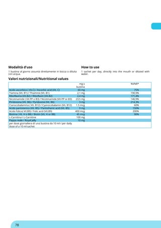 Modalità d'uso How to use
1 bustina al giorno assunta direttamente in bocca o diluita
con acqua.
1 sachet per day, directly into the mouth or diluted with
water.
Valori nutrizionali/Nutritional values
mg x
bustina
%VNR*
Acido ascorbico ( Vit.C) / Ascorbic acid (Vit. C) 60 mg 75%
Tiamina (Vit. B1) / Thiamine (Vit. B1) 2,1 mg 190,9%
Riboflavina (Vit.B2) / Riboflavin (Vit.B2) 2,4 mg 171,4%
Nicotinamide ( Vit PP o B3) / Nicotinamide (Vit PP or B3) 23,5 mg 146,9%
Piridossina (Vit. B6) / Pyridoxine (Vit. B6) 3 mg 214.3%
Cianocobalamina ( Vit. B12) / Cyanocobalamin (Vit. B12) 1.5 mcg 60%
Acido pantotenico (Vit. B5) / Pantothenic acid (Vit. B5) 9 mg 150%
Acido folico( Vit.B9) / Folic acid (Vit.B9) 400 mcg 200%
Biotina ( Vit. H o B8) / Biotin (Vit. H or B8) 45 mcg 90%
L-Carnitina / L-Carnitine 100 mg
Pappa reale / Royal jelly 10 mg
per dose giornaliera di una bustina da 10 ml / per daily
dose of a 10 ml sachet
78
 