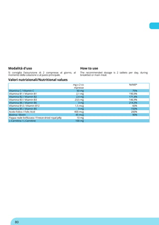 Modalità d'uso How to use
Si consiglia l’assunzione di 2 compresse al giorno, al
momento della colazione o al pasto principale.
The recommended dosage is 2 tablets per day, during
breakfast or main meal.
Valori nutrizionali/Nutritional values
mg x 2 co
mpresse
%VNR*
Vitamina C / Vitamin C 60 mg 75%
Vitamina B1 / Vitamin B1 2,1 mg 190,9%
Vitamina B2 / Vitamin B2 2,4 mg 171,4%
Vitamina B3 / Vitamin B3 23,5 mg 146,9%
Vitamina B6 / Vitamin B6 3 mg 214,3%
Vitamina B12 / Vitamin B12 1,5 mcg 60%
Vitamina B5 / Vitamin B5 9 mg 150%
Acido Folico / Folic Acid 400 mcg 200%
Biotina / Biotin 45 mcg 90%
Pappa reale liofilizzata / Freeze-dried royal jelly 10 mg
L-Carnitina / L-Carnitine 100 mg
80
 