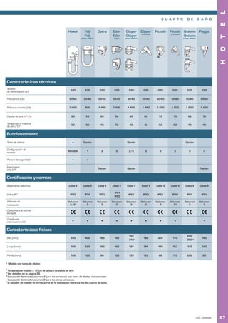 L
                                                                                                                                           C U A R T O       D E         B A Ñ O




                                                                                                                                                                                      E
                                                         Hawaï          Fidji       Opéra      Eden       Clipper        Clipper    Piccolo    Piccolo Océanis           Paggio
                                                                                                                         cromado               cromado
                                                                        Fidji                  Eden       Clipper                                      Océanis




                                                                                                                                                                                      T
                                                                     toma afeitar               cajón     toma afeitar                                    toma afeitar




                                                                                                                                                                                      O
                                                                                                                                                                                      H
Características técnicas
Tensión                                                    230          230          230        230          230          230        230        230          230           230
de alimentación (V)

Frecuencia (Hz)                                           50-60        50-60        50-60      50-60        50-60         50-60      50-60      50-60       50-60         50-60


Potencia nominal (W)                                      1 000         800         1 400      1 200        1 400         1 400      1 200      1 200       1 600         1 250


Caudal de aire (m3/h)                                       80           53           95         60           95           95         70         70           95            76

Temperatura máxima                                          60           50           45         70           45           45         63         63           45            45
de aire (°C) 1


Funcionamiento
Toma de afeitar                                             •          Opción                               Opción                                          Opción

Configuración de                                         Variable         1            3          3          3/2            2          2          2            3             2
secado

Parada de seguridad                                         •            •
Interruptor                                                                         Opción                  Opción                                                        Opción
ON/OFF


Certificación y normas
Aislamiento eléctrico                                     Clase II    Clase II      Clase II   Clase II    Clase II      Clase II   Clase II   Clase II    Clase II       Clase II

                                                                                                IP21
Índice IP 2                                                IP33         IP34         IP21                    IP21         IP20       IP21       IP20         IP21          IP21
                                                                                                IP20
Volumen de                                               Volumen      Volumen       Volumen    Volumen     Volumen       Volumen    Volumen    Volumen     Volumen       Volumen
instalación                                               2/33           2             3          3           3             24         3          24          3             3

Conforme a la norma
europea

Certificado
internacional OC                                            •            •            •          •            •            •          •          •                          •

Características físicas
                                                                                                             155                                             200
Alto (mm)                                                  550          400          180        150                       180        212        170                        180
                                                                                                             212*                                            260*

Largo (mm)                                                 195          225          160        190          197          194        145        153          135           120


Fondo (mm)                                                 128          105           98        100          135          125         86        113          200            90


* Modelo con toma de afeitar.

1
  Temperatura medida a 10 cm      de la boca de salida de aire.
2
  Ver detalles en la página 26.
3
  Instalación dentro del volumen 3 para las versiones con toma de afeitar monotensión.
  Instalación dentro del volumen 2 para las otras versiones.
4
  El secador de cabello no forma parte de la instalación eléctrica fija del cuarto de baño.




                                                                                                                                                                      JVD. Catálogo   27
 