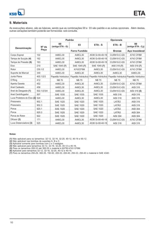 ETA
10
9. Materiais
As execuções abaixo, são as básicas, sendo que as combinações 00 e 03 são padrão e as outras opcionais. Além destas,
outras variações também poderão ser fornecidas sob consulta.
(1)
(2)
(3)
(4)
(5)
Não aplicável para os tamanhos: 32-12, 32-16, 32-20, 40-12, 40-16 e 65-12.
Não aplicável nas bombas de suportes A, B e C.
Aplicável somente para bombas com 2 e 3 estágios.
Para os tamanhos 200-33 até 300-35 o material é ASTM A743 CF8M.
Não aplicável para tamanhos 32-12, 32-16, 32-20, 40-12 e 40-16.
Aplicável para tamanhos 32-12, 32-16, 32-20, 40-12 e 40-16.
Para os tamanhos 250-29, 300-35, 150-50, 200-33, 200-40, 250-33, 250-40 o material é SAE 4340.
(6)
(7)
Notas:
Denominação Nº da
Peça
Corpo Espiral
Tampa de Sucção
Tampa de Pressão
Eixo
Rotor
Suporte de Mancal
Junta Plana
O’Ring
Aperta Gaxeta
Anel Cadeado
Anel de Desgaste
Anel Centrifugador
Luva Protetora do Eixo
Prisioneiro
Prisioneiro
Porca
Porca
Porca do Rotor
Difusor
Luva Distanciadora
(4)
(6)
(1)
(2)
(3)
(3)
00
(antiga ETA - G)
Ferro Fundido
102
162
163
210
230.1/2
330
400.1/2/3
412
452
458
502.1/2/3/4
507
524
902.1
902.3
920.1
920.3
922
171
525
A48CL30
A48CL30
A48CL30
SAE 1045
A48CL30
A48CL30
NB 70
SAE 1035
SAE 1020
SAE 1020
SAE 1020
SAE 1020
SAE 1020
(7)
Papelão hidráulico
A48CL30
A48CL30
A48CL30
A48CL30
A48CL30
A48CL30
A536 Gr.60-40-18
SAE 1045
NB 70
SAE 1035
SAE 1020
SAE 1020
SAE 1020
SAE 1020
SAE 1020
A536 Gr.60-40-18
A536 Gr.60-40-18
A48CL30
A48CL30
Papelão hidráulico
A48CL30
A48CL30
A48CL30
A48CL30
A536 Gr.60-40-18
A536 Gr.60-40-18
(7)
CUSN10-C-GS
AISI 316
NB 70
AISI 316
AISI 316
LATÃO
LATÃO
LATÃO
LATÃO
AISI 304
AISI 316
CUSN10-C-GS
CUSN10-C-GS
CUSN10-C-GS
A48CL30
Papelão hidráulico
CUSN10-C-GS
CUSN10-C-GS
CUSN10-C-GS
CUSN10-C-GS
(7)
A743 CF8M
A743 CF8M
AISI 316
A743 CF8M
Papelão hidráulico
NB 70
A743 CF8M
AISI 316
AISI 316
AISI 316
AISI 316
AISI 316
AISI 316
AISI 304
AISI 304
AISI 304
A743 CF8M
A48CL30
A743 CF8M
AISI 316
(7)
(5)
ETA - S ETA - B 99
(antiga ETA - C2)
Aço Inoxidável
Bronze
Padrão Opcionais
03
A48CL30
A48CL30
A48CL30
SAE 1045
A743CF8M
A48CL30
NB 70
SAE 1035
SAE 1020
SAE 1020
SAE 1020
SAE 1020
SAE 1020
(7)
Papelão hidráulico
A48CL30
A48CL30
A48CL30
A48CL30
A48CL30
A48CL30
 