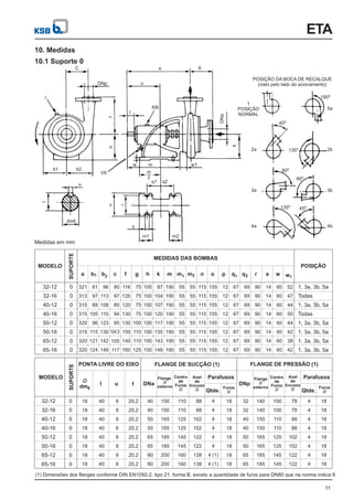 C
DNp
l
l
f
h
b1 b2
VII
t
u
dm6
n
r
s
m1 m2
q1 q2
m
2
w m w1
XIII
DNa
o
a g
1
POSIÇÃO
NORMAL
k
2a
3a
4a
2b
3b
4b
5a
1800
450
1350
900
900
1350
450
POSIÇÃO DA BOCA DE RECALQUE
(visto pelo lado do acionamento)
MODELO
Medidas em mm
32-12
32-16
40-12
40-16
50-12
50-16
65-12
65-16
SUPORTE
0
0
0
0
0
0
0
0
POSIÇÃO
1, 3a, 3b, 5a
Todas
1, 3a, 3b, 5a
Todas
1, 3a, 3b, 5a
1, 3a, 3b, 5a
1, 3a, 3b, 5a
1, 3a, 3b, 5a
a b1 b2 c f g h k m m1 m2 n o p q1 q2 r s w w1
52
47
44
50
44
42
38
42
321
313
315
315
320
315
320
320
81
97
88
105
96
115
121
124
96
113
108
110
123
130
142
148
87
104
107
120
117
135
143
148
116
135
120
130
130
150
140
160
75
75
75
75
100
110
110
125
100
100
100
100
100
100
100
100
115
115
115
115
115
115
115
115
190
190
190
190
190
190
190
190
55
55
55
55
55
55
55
55
55
55
55
55
55
55
55
55
69
69
69
69
69
69
69
69
155
155
155
155
155
155
155
155
12
12
12
12
12
12
12
12
67
67
67
67
67
67
67
67
60
60
60
60
60
60
60
60
90
90
90
90
90
90
90
90
14
14
14
14
14
14
14
14
80
97
85
94
95
105
117
104,5
MEDIDAS DAS BOMBAS
ETA
10. Medidas
11
MODELO
32-12
32-16
40-12
40-16
50-12
50-16
65-12
65-16
SUPORTE
0
0
0
0
0
0
0
0
l
18
18
18
18
18
18
18
18
6
6
6
6
6
6
6
6
20,2
20,2
20,2
20,2
20,2
20,2
20,2
20,2
PONTA LIVRE DO EIXO
40
40
40
40
40
40
40
40
Ø
dm6
u t
FLANGE DE SUCÇÃO (1)
DNa
Flange
externo
Ø
Centro
de
Furos
Ø
Anel
de
Encosto
Ø
Parafusos
Furos
Ø
Qtde.
FLANGE DE PRESSÃO (1)
DNp
Flange
externo
Ø
Centro
de
Furos
Ø
Anel
de
Encosto
Ø
Parafusos
Furos
Ø
Qtde.
40
40
50
50
65
65
80
80
110
110
125
125
145
145
160
160
88
88
102
102
122
122
138
138
150
150
165
165
185
185
200
200
4
4
4
4
4
4
4 (1)
4 (1)
18
18
18
18
18
18
18
18
32
32
40
40
50
50
65
65
100
100
110
110
125
125
145
145
78
78
88
88
102
102
122
122
140
140
150
150
165
165
185
185
4
4
4
4
4
4
4
4
18
18
18
18
18
18
18
18
10.1 Suporte 0
(1) Dimensões dos flanges conforme DIN EN1092-2, tipo 21, forma B, exceto a quantidade de furos para DN80 que na norma indica 8.
 