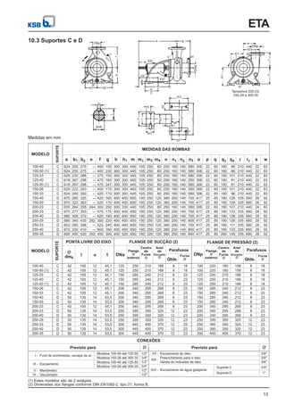 b1
f
h
b2
III
I
u
t
dm6
DNp
a g
V VI
DNa
XIII
l
p
VII
o
m
XVI
m
2
m3
q
q3
m1
m4
q4
s
n
r
n1
n3
r1
n2
I
b1
b2
e
DNp
f
h
h1
III
Tamanhos 200-23,
250-29 e 300-35
ETA
10.3 Suportes C e D
13
Medidas em mm
100-40
100-50 (1)
125-33
125-40
125-50
150-26
150-33
150-40
150-50
200-23
200-33
200-40
250-29
250-33
250-40
300-35
(1)
C
C
C
C
C
C
C
D
D
C
D
D
D
D
D
D
624
624
629
619
619
629
624
870
870
635
875
880
880
853
875
890
MODELO
SUPORTE
a b1 b2 f g h m m1 m3 n o p q3 q4 r s w
MEDIDAS DAS BOMBAS
255
255
230
267
267
222
245
285
323
264
277
308
340
295
330
405
275
275
266
298
298
283
300
325
363
335
353
372
435
398
410
520
--
--
--
--
--
--
--
--
--
244
--
--
292
--
--
352
400
400
375
475
475
400
425
425
525
300
475
625
350
525
600
450
155
230
150
160
247
170
170
160
170
250
175
180
220
245
180
300
300
300
300
300
300
300
300
400
400
300
400
400
400
400
400
400
300
300
300
300
300
300
300
400
400
330
400
400
400
400
400
520
445
445
445
445
445
445
445
650
650
445
650
650
650
650
650
650
105
105
105
105
105
105
105
150
150
105
150
150
150
150
150
150
250
250
250
250
250
250
250
250
250
250
250
250
250
250
250
320
80
80
80
50
80
80
80
120
120
80
120
120
120
120
120
120
250
250
250
250
250
250
250
380
380
250
380
380
380
380
380
380
160
160
160
160
160
160
160
200
200
160
200
200
200
200
200
200
140
140
140
140
140
140
140
140
140
140
140
140
140
140
140
160
580
580
580
250
580
580
580
700
700
580
700
700
800
700
800
840
306
306
306
306
306
306
306
417
417
306
417
417
417
417
417
417
22
22
22
22
22
22
22
25
25
22
25
25
25
25
25
25
60
60
60
60
60
60
60
85
85
60
85
85
85
85
85
85
190
190
190
190
190
190
190
190
190
190
190
190
190
190
190
260
96
96
101
91
91
101
96
128
128
107
133
138
138
111
133
148
210
210
210
210
210
210
210
335
335
210
335
335
335
335
335
335
440
440
440
440
440
440
440
560
560
440
560
560
660
560
660
680
22
22
22
22
22
22
22
26
26
24
28
28
28
28
28
28
83
83
83
83
83
83
83
92
92
83
92
92
92
92
92
92
e h1 m4 n1 n3
n2 q r1
(1) Estes modelos são de 2 estágios.
(2) Dimensões dos flanges conforme DIN EN1092-2, tipo 21, forma B.
100-40
100-50 (1)
125-33
125-40
125-50
150-26
150-33
150-40
150-50
200-23
200-33
200-40
250-29
250-33
250-40
300-35
(1)
42
42
42
42
42
42
42
50
50
42
50
50
50
50
50
50
MODELO
FLANGE DE SUCÇÃO (2)
DNa
Flange
externo
Ø
Centro
de
Furos
Ø
Anel
de
Encosto
Ø
Parafusos
Furos
Ø
Qtde.
FLANGE DE PRESSÃO (2)
DNp
Flange
Ø
externo
Centro
de
Furos
Ø
Anel
de
Encosto
Ø
Parafusos
Furos
Ø
Qtde.
SUPORTE
Ø
dm6
l u t
105
105
105
105
105
105
105
135
135
105
135
135
135
135
135
135
12
12
12
12
12
12
12
14
14
12
14
14
14
14
14
14
45,1
45,1
45,1
45,1
45,1
45,1
45,1
53,5
53,5
45,1
53,5
53,5
53,5
53,5
53,5
53,5
125
125
150
150
150
200
200
200
200
200
250
250
250
300
300
300
250
250
285
285
285
340
340
340
340
340
395
395
395
445
445
445
210
210
240
240
240
295
295
295
295
295
350
350
350
400
400
400
188
188
212
212
212
268
268
268
268
268
320
320
320
370
370
370
8
8
8
8
8
8
8
8
8
8
12
12
12
12
12
12
18
18
23
23
23
23
23
23
23
23
23
23
23
23
23
23
100
100
125
125
125
150
150
150
150
200
200
200
250
250
250
300
220
220
250
250
250
285
285
285
285
340
340
340
395
395
395
445
180
180
210
210
210
240
240
240
240
295
295
295
350
350
350
400
158
158
188
188
188
212
212
212
212
268
268
268
320
320
320
370
8
8
8
8
8
8
8
8
8
8
8
8
12
12
12
12
18
18
18
18
18
23
23
23
23
23
23
23
23
23
23
23
C
C
C
C
C
C
C
D
D
C
D
D
D
D
D
D
PONTA LIVRE DO EIXO
CONEXÕES
Funil de enchimento, escape de ar
Manômetro
Vacuômetro
I -
V -
VI -
Modelos 100-40 até 125-50
Modelos 150-26 até 300-35
1/2"
3/4"
1/2"
3/4"
1/2"
1/2"
Escoamento
III -
Modelos 100-40 até 125-50
Modelos 150-26 até 300-35 Suporte C
Suporte D
XVI -
XIII -
VII -
Escoamento de água gotejante
Escoamento do óleo
Preenchimento para o óleo
Vareta do indicador de óleo
Previsto para
3/4"
1"
3/8"
3/8"
3/8"
Previsto para
Ø Ø
 