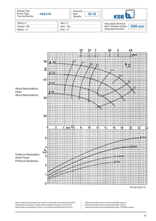 KSB ETA
Bomba Tipo
Pump Type
Tipo de Bomba
Tamanho
Size
Tamaño
32-16
Oferta nº
Project - No.
Oferta - nº
Item nº
Item - No.
Pos - nº
Velocidade Nominal
Nom. Rotative Speed
Velocidad Nominal
3500 rpm
Dados válidos para densidade de 1 kg/dm³ e viscosidade cinemática até 20 mm²/s.
Data applies to a density of 1 kg/dm³ and Kinematical viscosity up to 20 mm²/s.
Datos válidos para densidad 1 kg/dm³ y viscosidad cinemática hasta 20 mm²/s.
15
Altura Manométrica
Head
Altura Manométrica
Potência Necessária
Shaft Power
Potencia Necesaria
Tolerância de performance conforme ISO 9906, anexoA.
Performance tolerance according to ISO 9906, annexA.
Tolerancias de las curvas caracteristicas según ISO 9906, anexoA.
R1150.462/131
 
