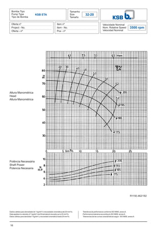 16
Bomba Tipo
Pump Type
Tipo de Bomba
Tamanho
Size
Tamaño
32-20
Oferta nº
Project - No.
Oferta - nº
Item nº
Item - No.
Pos - nº
Velocidade Nominal
Nom. Rotative Speed
Velocidad Nominal
3500 rpm
Dados válidos para densidade de 1 kg/dm³ e viscosidade cinemática até 20 mm²/s.
Data applies to a density of 1 kg/dm³ and Kinematical viscosity up to 20 mm²/s.
Datos válidos para densidad 1 kg/dm³ y viscosidad cinemática hasta 20 mm²/s.
KSB ETA
Altura Manométrica
Head
Altura Manométrica
Potência Necessária
Shaft Power
Potencia Necesaria
Tolerância de performance conforme ISO 9906, anexoA.
Performance tolerance according to ISO 9906, annexA.
Tolerancias de las curvas caracteristicas según ISO 9906, anexoA.
R1150.462/182
 