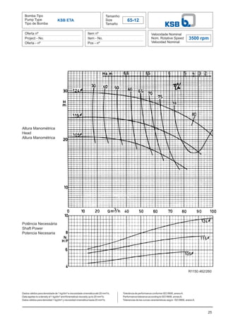 Bomba Tipo
Pump Type
Tipo de Bomba
Tamanho
Size
Tamaño
65-12
Oferta nº
Project - No.
Oferta - nº
Item nº
Item - No.
Pos - nº
Velocidade Nominal
Nom. Rotative Speed
Velocidad Nominal
3500 rpm
Dados válidos para densidade de 1 kg/dm³ e viscosidade cinemática até 20 mm²/s.
Data applies to a density of 1 kg/dm³ and Kinematical viscosity up to 20 mm²/s.
Datos válidos para densidad 1 kg/dm³ y viscosidad cinemática hasta 20 mm²/s.
25
KSB ETA
Altura Manométrica
Head
Altura Manométrica
Potência Necessária
Shaft Power
Potencia Necesaria
Tolerância de performance conforme ISO 9906, anexoA.
Performance tolerance according to ISO 9906, annexA.
Tolerancias de las curvas caracteristicas según ISO 9906, anexoA.
R1150.462/260
 