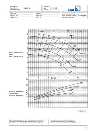 Bomba Tipo
Pump Type
Tipo de Bomba
Tamanho
Size
Tamaño
32-16
Oferta nº
Project - No.
Oferta - nº
Item nº
Item - No.
Pos - nº
Velocidade Nominal
Nom. Rotative Speed
Velocidad Nominal
1700 rpm
Dados válidos para densidade de 1 kg/dm³ e viscosidade cinemática até 20 mm²/s.
Data applies to a density of 1 kg/dm³ and Kinematical viscosity up to 20 mm²/s.
Datos válidos para densidad 1 kg/dm³ y viscosidad cinemática hasta 20 mm²/s.
33
KSB ETA
Altura Manométrica
Head
Altura Manométrica
Potência Necessária
Shaft Power
Potencia Necesaria
Tolerância de performance conforme ISO 9906, anexoA.
Performance tolerance according to ISO 9906, annexA.
Tolerancias de las curvas caracteristicas según ISO 9906, anexoA.
R1150.464/131
 