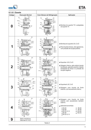 ETA
6.1.6.1 Gaxeta
Tabela 4
5
102
902.2
461
210
920.2
452
7A
7E
102
901.2
461
210
452
902.2
920.2
330
412
165
400.4
400.2
102
502
461
452
210
902.2
920.2
330
7A
7E
102
901.2
461
210
502
452
902.2
920.2
330
412
165
400.4
400.2
10A
10A
10E
7E
7A
102
901.2
461
210
502
903
411
458
452
902.2
920.2
330
412
165
400.4
400.2
102
502
458
210
461
411
903
452
902.2
920.2
330
10A
10A
10E
10E
10A
10A
452
902.2
920.2
330
102
C
458
461
502
210
10A
10A
7A
10E
7E
102
901.2
461
502
458
C
452
902.2
920.2
330
412
165
400.4
400.2
210
102
901.2
461
502
458
C
210
7E
10E
7A
10A
452
902.2
920.2
330
412
165
400.4
400.2
10A
10E
102
C
458
461
502
210
452
902.2
920.2
330
0
1
2
3
4
Código Execução Normal Aplicação
Com Câmara de Refrigeração
Bombas do suporte “O” e adaptadas
ao suporte “A”.
Bombas do suporteA, B, C e D
Para líquidos limpos, não agressivos,
com pressão de sucção positiva.
Suportes A, B, C e D
Selagem interna, pelo próprio líquido
bombeado, aplicado quando o líquido
bombeado for limpo e a pressão de
sucção negativa.
SuportesA, B, C e D
Selagem com líquido de fonte
externa, com escoamento interno.
Selagem com líquido de fonte
externa com escoamento também
externo.
Aplicável as bombas:
50-20
50-26
50-33 / 2 / 3
65-26
65-33 / 2 / 3
80-20
80-26
125-26
125-33
9 Selos mecânicos
Vide item 6.1.6.2
 