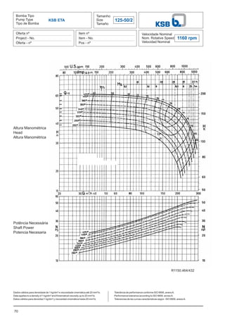 Bomba Tipo
Pump Type
Tipo de Bomba
Tamanho
Size
Tamaño
125-50/2
Oferta nº
Project - No.
Oferta - nº
Item nº
Item - No.
Pos - nº
Velocidade Nominal
Nom. Rotative Speed
Velocidad Nominal
Dados válidos para densidade de 1 kg/dm³ e viscosidade cinemática até 20 mm²/s.
Data applies to a density of 1 kg/dm³ and Kinematical viscosity up to 20 mm²/s.
Datos válidos para densidad 1 kg/dm³ y viscosidad cinemática hasta 20 mm²/s.
KSB ETA
Altura Manométrica
Head
Altura Manométrica
Potência Necessária
Shaft Power
Potencia Necesaria
70
Tolerância de performance conforme ISO 9906, anexoA.
Performance tolerance according to ISO 9906, annexA.
Tolerancias de las curvas caracteristicas según ISO 9906, anexoA.
R1150.464/432
1160 rpm
 