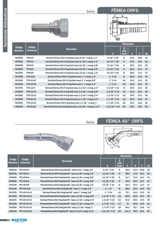 Terminais Hidráulicos 
Série FÊMEA ORFS 
Código 
Mantova 
E 
Dimensões 
Ø 
SAE 
Dash S2 
Descrição 
A C 
Código 
Universal 
0002OS 
0004OS 
0006OS 
0008OS 
0010OS 
0012OS 
0014OS 
0013OS 
0017OS 
0016OS 
0018OS 
0020OS 
0022OS 
0024OS 
FFS-4-4 
FFS-6-4 
FFS-6-6 
FFS-8-6 
FFS-8-8 
FFS-10-8 
FFS-10-10 
FFS-10-12 
FFS-12-8 
FFS-12-10 
FFS-12-12 
FFS-16-12 
FFS-16-16 
FFS-20-20 
Terminal Fêmea Orfs O’ring Seal rosca 9/16’’ x mang. 1/4’’ 
Terminal Fêmea Orfs O’ring Seal rosca 11/16’’ x mang. 1/4’’ 
Terminal Fêmea Orfs O’ring Seal rosca 11/16’’ x mang. 3/8’’ 
Terminal Fêmea Orfs O’ring Seal rosca 13/16’’ x mang. 3/8’’ 
Terminal Fêmea Orfs O’ring Seal rosca 13/16’’ x mang. 1/2’’ 
Terminal Fêmea Orfs O’ring Seal rosca 1’’ x mang. 1/2’’ 
Terminal Fêmea Orfs O’ring Seal rosca 1’’ x mang. 5/8’’ 
Terminal Fêmea Orfs O’ring Seal rosca 1’’ x mang. 3/4’’ 
Terminal Fêmea Orfs O’ring Seal rosca 1.3/16’’ x mang. 1/2’’ 
Terminal Fêmea Orfs O’ring Seal rosca 1.3/16’’ x mang. 5/8’’ 
Terminal Fêmea Orfs O’ring Seal rosca 1.3/16’’ x mang. 3/4’’ 
Terminal Fêmea Orfs O’ring Seal rosca 1.7/16’’ x mang. 3/4’’ 
Terminal Fêmea Orfs O’ring Seal rosca 1.7/16’’ x mang. 1’’ 
Terminal Fêmea Orfs O’ring Seal rosca 1.11/16’’ x mang. 1.1/4’’ 
9/19’’ X 18 
11/16’’ X 16 
11/16’’ X 16 
13/16’’ X 16 
13/16’’ X 16 
1’’ X 14 
1’’ X 14 
1’’ X 14 
1.3/16’’ X 12 
1.3/16’’ X 12 
1.3/16’’ X 12 
1.7/16’’ X 12 
1.7/16’’ X 12 
1.11/16’’ X 12 
-4 
-4 
-6 
-6 
-8 
-8 
-10 
-12 
-8 
-10 
-12 
-12 
-16 
-20 
22.5 
23.5 
25.5 
25.0 
28.0 
29.5 
33.5 
33.5 
30.5 
31.5 
35.0 
35.0 
35.0 
39.5 
8.50 
10.0 
10.0 
11.0 
11.0 
13.5 
13.5 
13.5 
15.0 
15.0 
15.0 
14.8 
14.8 
15.0 
19 
22 
22 
27 
27 
30 
30 
30 
36 
36 
36 
41 
41 
50 
16 
Série FÊMEA 45° ORFS 
Código 
Mantova 
E 
Dimensões 
Ø 
SAE 
Dash S2 
Descrição 
A C 
Código 
Universal 
0502OS 
0504OS 
0506OS 
0508OS 
0510OS 
05110S 
0512OS 
0513OS 
0514OS 
0515OS 
0516OS 
0520OS 
FFS 45-4-4 
FFS 45-6-4 
FFS 45-6-6 
FFS 45-8-6 
FFS 45-8-8 
FFS 45-10-8 
FFS 45-10-10 
FFS 45-12-10 
FFS 45-12-12 
FFS 45-16-12 
FFS 45-16-16 
FFS 45-20-20 
Terminal Fêmea Orfs O’ring Seal 45° rosca 9/16’’ x mang. 1/4’’ 
Terminal Fêmea Orfs O’ring Seal 45° rosca 11/16’’ x mang. 1/4’’ 
Terminal Fêmea Orfs O’ring Seal 45° rosca 11/16’’ x mang. 3/8’’ 
Terminal Fêmea Orfs O’ring Seal 45° rosca 13/16’’ x mang. 3/8’’ 
Terminal Fêmea Orfs O’ring Seal 45° rosca 13/16’’ x mang. 1/2’’ 
Terminal Fêmea Orfs O’ring Seal 45° rosca 1’’ x mang. 1/2” 
Terminal Fêmea Orfs O’ring Seal 45° rosca 1’’ x mang. 5/8’’ 
Terminal Fêmea Orfs O’ring Seal 45° rosca 1.3/16’’ x mang. 5/8’’ 
Terminal Fêmea Orfs O’ring Seal 45° rosca 1.3/16’’ x mang. 3/4’’ 
Terminal Fêmea Orfs O’ring Seal 45° rosca 1.7/16’’ x mang. 3/4’’ 
Terminal Fêmea Orfs O’ring Seal 45° rosca 1.7/16’’ x mang. 1’’ 
Terminal Fêmea Orfs O’ring Seal 45° rosca 1.11/16’’ x mang. 1.1/4’’ 
9/16’’ X 18 
11/16’’ X 16 
11/16’’ X 16 
13/16’’ X 16 
13/16’’ X 16 
1” x 14 
1’’ X 14 
1.3/16’’ X 12 
1.3/16’’ X 12 
1.7/16’’ X 12 
1.7/16’’ X 12 
1.11/16’’ X 12 
-4 
-4 
-6 
-6 
-8 
-8 
-10 
-10 
-12 
-12 
-16 
-20 
45.5 
39.5 
51.7 
44.6 
65.3 
58,2 
79.7 
69,4 
87.6 
74 
84.1 
111.2 
8.50 
10.0 
10.0 
11.0 
11.0 
13.5 
13.5 
15.0 
15.0 
14.8 
14.8 
15.0 
19 
22 
22 
27 
27 
30 
30 
36 
36 
41 
41 
50 
H 
23.4 
17.4 
27.4 
20.3 
30.4 
23.3 
34.9 
24,6 
39.5 
29,6 
29.7 
49.0 
 