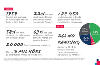 22%dos lares
dos Estados Unidos
possuem ao menos
um produto Amway1
.
20.000Funcionários no mundo todo.
63%dos lares
de Pequim, na China,
têm pelo menos um
produto Amway2
.
58%dos lares
coreanos têm pelo menos
um produto Amway3
.
Mais de 3 MILHÕESde Empresários Amway no mundo todo.
1959Ano em que a Amway
foi fundada por Jay Van
Andel e Rich DeVos.
+de 450produtos únicos e de alta
qualidade são fabricados
e distribuídos pela Amway.
Histórico
Sucesso
da lista de 2014 da
revista Forbes das
“Maiores companhias
particulares da América”.
26º no
ranking
1. Com base em uma pesquisa realizada em maio de 2013, por uma empresa de pesquisas de mercado independente; 2. Com base em uma pesquisa realizada entre abril e
maio de 2014, por uma empresa de pesquisas de mercado independente; 3. Com base em uma pesquisa realizada entre novembro de 2013 e janeiro de 2014, por uma
empresa de pesquisas de mercado independente
AF_02_ANUNCIO_V4.indd 3 31/03/15 16:49
 