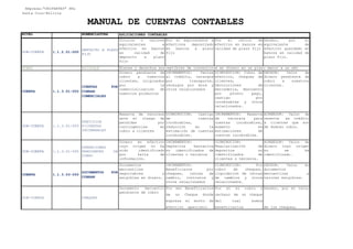 NIVEL NOMENCLATURA
Empresa:"UNIPARTES" SRL
Santa Cruz-Bolivia
MANUAL DE CUENTAS CONTABLES
APLICACIONES CONTABLES
Recursos propios de la empresa de los que se espera que generen beneficios económicos
SUB-CUENTA 1.1.2.01-000
DEPOSITO A PLAZO
FIJO
Títulos o valores
equivalentes a
efectivo en bancos
en calidad de
deposito a plazo
fijo
Por el equivalente a
efectivos depositado
en bancos a plazo
fijo
Por el retiro de
efectivo en bancos en
calidad de plazo fijo
Deudor, por el
equivalente de
efectivo guardado en
bancos en calidad de
plazo fijo.
RUBRO EXIGIBLE
CUENTA 1.1.3.01-000
CUENTAS POR
COBRAR
COMERCIALES
Dinero pendiente de
cobro a nuestros
clientes, originados
por la
comercialización de
nuestros productos
INCREMENTOS: Ventas
al crédito, recargos
por transporte,
recargos por mora y
otros relacionados
DISMINUCION: Cobro de
efectivo, cheques de
clientes,
Devoluciones de
mercadería, descuento
por pronto pago,
castigo por
incobrables y otros
relacionados.
DEUDOR: Valor de
dinero pendiente de
cobro a nuestros
clientes.
SUB-CUENTA 1.1.3.01-003
PREVISION
P/CUENTAS
INCOBRABLES
Reserva de recursos
ante el riesgo de
perdidas por
contingencias en
cobro a clientes
DISMINUCION: Castigo
de cuentas
incobrables,
reducción en la
estimación de cuentas
incobrables.
INCREMENTOS: Reserva
de recursos para
cuentas incobrables,
aumento en
estimaciones de
cuentas incobrables.
ACREEDOR: Valor de
reserva en crédito
a clientes que son
de dudoso cobro.
SUB-CUENTA 1.1.3.01-005
OPERACIONES
PENDIENTES DE
COBRO
Dinero en efectivo
cuyo origen no ha
sido identificado
por falta de
información.
INCREMENTOS:
Depósitos bancarios
no identificados de
clientes o terceros
DISMINUCION:
Regularización de
depósitos no
identificados de
clientes o terceros.
ACREEDOR: Valor de
dinero cuyo origen
no se ha
identificado.
CUENTA 1.1.3.03-000
DOCUMENTOS POR
COBRAR
Documentos
mercantiles
negociables y
exigibles en dinero.
INCREMENTOS:
Beneficiaros por
cheques, letras de
cambio, contratos y
otros relacionados
DISMINUCION: Por
cobro de cheques,
liquidación de letras
de cambios y otros
relacionados.
DEUDOR: Valor en
documentos
mercantiles a
valores exigibles.
SUB-CUENTA CHEQUES
Documento mercantil
pendiente de cobro
Por ser Beneficiarios
de un Cheque donde
expresa el monto de
efectivo apercibir
Por el el cobro o
rechazo de un cheque
del cual somos
beneficiarios
Deudor, por el valor
de los cheques,
Bienes y derechos susceptibles de convertirse en dinero en un plazo menor a un año
 