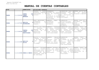 NIVEL NOMENCLATURA
Empresa:"UNIPARTES" SRL
Santa Cruz-Bolivia
MANUAL DE CUENTAS CONTABLES
APLICACIONES CONTABLES
Recursos propios de la empresa de los que se espera que generen beneficios económicos
CUENTA 1.1.3.05-000
CUENTA POR
COBRAR A
EMPRESAS
Derechos o dinero
exigibles a empresas
relacionadas o de
terceros
INCREMENTOS:
prestamos por cobrar,
cargo de intereses,
ajustes por
fluctuación de moneda
extranjera y otros
relacionados
DISMINUCION: Cobro de
prestamos, cobro de
intereses, ajustes
por fluctuación de
monedas y otros
relacionados.
DEUDOR, por el valor
de los derechos
exigibles a empresas
CUENTA 1.1.3.07-000
ANTICIPO A
PROVEEDORES
Pagos adelantados a
proveedores por
mercaderías en
transito
AUMENTOS: Pagos a
proveedores
adelantados por
mercadería.
DISMINUCION:
Reclasificaciones o
Ajustes contables por
recepción de
mercadería.
DEUDOR: Valor de la
mercadería pagada
antes de la
recepción en
almacenes.
CUENTA 1.1.3.09-000
CUENTAS POR
COBRAR A
PARTICULARES
Efectivo por cobrar
a personas o
empresas que no se
originan de las
operaciones
comerciales
AUMENTOS: Prestamos
por cobrar, Intereses
por cobrar, ajustes
por fluctuación de
moneda extranjera y
otros relacionados
DISMINUCION: Cobro de
prestamos Intereses
por cobrar, ajustes
por fluctuación de
moneda extranjera y
otros relacionados
DEUDOR: Valor del
efectivo pendiente
de cobro a personas
o empresas no
relacionadas
CUENTA 1.1.3.11-000
ANTICIPO A
SOCIOS
Efectivo o derechos
otorgados a Socios
de la empresa que
serán descontados
de las sus
utilidades
AUMENTOS: Adelantos
de utilidad,
prestamos ,pago de
pasivos, pago de
gastos de socios y
otros relacionados
DISMINUCION:
Descuento de
Utilidades de socios
por adelantos,
prestamos, pago de
pasivos, gastos y
otras relacionadas
DEUDOR: Valor de
efectivo o derechos
a descontar de
utilidades
CUENTA 1.1.3.13-000 FONDOS A RENDIR
Efectivo entregado
para solventar
operaciones para el
funcionamiento de la
empresa que serán
descargadas luego de
ser realizadas
AUMENTOS: Entregas de
dinero por rendir,
reintegro de fondos a
rendir y otros
relacionados
DISMINUCION:
Rendición de gastos
según informe,
Devolución de fondos
por rendir y otros
relacionados.
DEUDOR: Valor del
efectivo no rendido
destinado a
operaciones de la
empresa
 