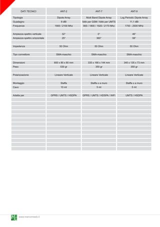 DATI TECNICI                   ANT-2                      ANT-7                           ANT-9
Tipologia                           Dipole Array        Multi Band Dipole Array         Log Periodic Dipole Array
Guadagno                               9 dBi         5dbi per GSM / 6dbi per UMTS                11 ,1 dBi
Frequenze                        1 900 / 21 00 Mhz    900 / 1 800 / 1 920 / 21 70 Mhz       1 700 - 2500 MHz

Ampiezza spettro verticale             32°                         0°                             46°
Ampiezza spettro orizzontale           25°                        360°                            58°

Impedenza                            50 Ohm                     50 Ohm                          50 Ohm

Tipo connettore                   SMA-maschio                SMA-maschio                     SMA-maschio

Dimensioni                       600 x 80 x 80 mm         335 x 1 66 x 1 44 mm             345 x 1 35 x 73 mm
Peso                                  530 gr                     350 gr                          350 gr

Polarizzazione                   Lineare Verticale          Lineare Verticale               Lineare Verticale

Montaggio                             Staffa                 Staffa o a muro                Staffa o a muro
Cavo                                  1 0 mt                       5 mt                           5 mt

Adatta per                     GPRS / UMTS / HSDPA   GPRS / UMTS / HDSPA / WiFi             UMTS / HSDPA




     www.marcomweb.it
 