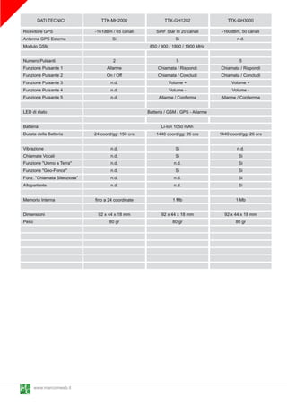 DATI TECNICI              TTK-MH2000                   TTK-GH1 202                  TTK-GH3000
Ricevitore GPS                -1 61 dBm / 65 canali       SiRF Star III 20 canali       -1 60dBm, 50 canali
Antenna GPS Esterna                    Si                             Si                       n.d.
Modulo GSM                                             850 / 900 / 1 800 / 1 900 MHz

Numero Pulsanti                         2                           5                            5
Funzione Pulsante 1                 Allarme                Chiamata / Rispondi         Chiamata / Rispondi
Funzione Pulsante 2                 On / Off               Chiamata / Concludi         Chiamata / Concludi
Funzione Pulsante 3                   n.d.                      Volume +                    Volume +
Funzione Pulsante 4                   n.d.                      Volume -                     Volume -
Funzione Pulsante 5                   n.d.                 Allarme / Conferma          Allarme / Conferrma

LED di stato                                          Batteria / GSM / GPS - Allarme

Batteria                                                     Li-Ion 1 050 mAh
Durata della Batteria         24 coord/gg: 1 50 ore       1 440 coord/gg: 26 ore       1 440 coord/gg: 26 ore

Vibrazione                            n.d.                          Si                          n.d.
Chiamate Vocali                       n.d.                          Si                           Si
Funzione "Uomo a Terra"               n.d.                         n.d.                          Si
Funzione "Geo-Fence"                  n.d.                          Si                           Si
Funz. "Chiamata Silenziosa"           n.d.                         n.d.                          Si
Altoparlante                          n.d.                         n.d.                          Si

Memoria Interna               fino a 24 coordinate                 1 Mb                        1 Mb

Dimensioni                      92 x 44 x 1 8 mm             92 x 44 x 1 8 mm            92 x 44 x 1 8 mm
Peso                                  80 gr                        80 gr                       80 gr




     www.marcomweb.it
 