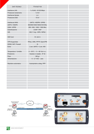 DATI TECNICI             TTK-RUT1 04
Interfacce LAN             1 x RJ45, 1 0/1 00 Mbps
Protezione Isolamento              1 ,5 kV
Interfaccia Seriale                  n.d.
Protezione ESD                     1 5 kV

Interfaccia WAN            UMTS / HSDPA / GPRS
UMTS / HSDPA            850/900/1 800/1 900/21 00 Mhz
GSM / GPRS               850 / 900 / 1 800 / 1 900 Mhz
Autenticazione                   CHAP / PAP
Wifi                      802.11 b/g - WPA / WPA2

SIM Card                          3V, slot in

VPN Supportate          IPSec, GRE, PPTP, OpenVPN
DDNS, NAT, Firewall                  Si
Extra                     2 ant. UMTS + 2 ant. Wifi

Temperatura / Umidità    0 ~ 55°C / 5 ~ 95 %Ur n.c.
Protezione                Scatola in metallo - IP 30
Peso                                280 gr
Alimentazione                 9 ~ 21 VDC - Jack

Ripristino automatico     Autoripristino colleg. PPP




     www.marcomweb.it
 