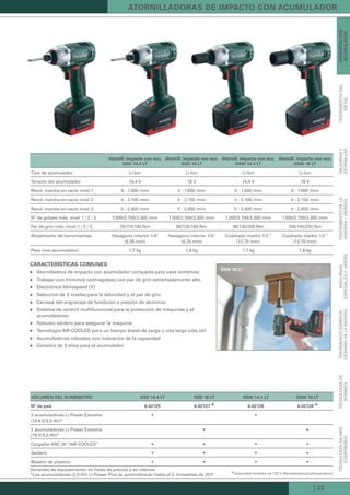 Powerimpact 12
ssW 18 Lt
| 23
atornill. impacto con acu.
ssd 14.4 Lt
atornill. impacto con acu.
ssd 18 Lt
atornill. impacto con acu.
ssW 14.4 Lt
atornill. impacto con acu.
ssW 18 Lt
Tipo de acumulador Li-Ion Li-Ion Li-Ion Li-Ion
Tensión del acumulador 14,4 V 18 V 14,4 V 18 V
Revol. marcha en vacío nivel 1 0 - 1.500 /min 0 - 1.600 /min 0 - 1.500 /min 0 - 1.600 /min
Revol. marcha en vacío nivel 2 0 - 2.100 /min 0 - 2.150 /min 0 - 2.100 /min 0 - 2.150 /min
Revol. marcha en vacío nivel 3 0 - 2.600 /min 0 - 2.650 /min 0 - 2.600 /min 0 - 2.650 /min
Nº de golpes máx. nivel 1 / 2 / 3 1.500/2.700/3.300 /min 1.500/2.700/3.300 /min 1.500/2.700/3.300 /min 1.500/2.700/3.300 /min
Par de giro máx. nivel 1 / 2 / 3 75/115/140 Nm 80/125/160 Nm 90/130/200 Nm 105/145/220 Nm
Alojamiento de herramientas Hexágono interior 1/4"
(6,35 mm)
Hexágono interior 1/4"
(6,35 mm)
Cuadrado macho 1/2 "
(12,70 mm)
Cuadrado macho 1/2 "
(12,70 mm)
Peso (con acumulador) 1,7 kg 1,8 kg 1,7 kg 1,8 kg
características coMunes
Atornilladora de impacto con acumulador compacta para usos extremos„„
Trabajar con mínimos contragolpes con par de giro extremadamente alto„„
Electrónica Variospeed (V)„„
Selección de 3 niveles para la velocidad y el par de giro„„
Carcasa del engranaje de fundición a presión de aluminio„„
Sistema de control multifuncional para la protección de máquinas y el„„
acumuladores
Robusto asidero para asegurar la máquina„„
Tecnología AIR COOLED para un tiempo breve de carga y una larga vida útil„„
Acumuladores robustos con indicación de la capacidad„„
Garantía de 3 años para el acumulador„„
voLuMen deL suMinistro ssd 14.4 Lt ssd 18 Lt ssW 14.4 Lt ssW 18 Lt
nº de ped. 6.02125 6.02127
▲
6.02126 6.02128
▲
2 acumuladores Li-Power Extreme
(14,4 V/3,0 Ah)*
• •
2 acumuladores Li-Power Extreme
(18 V/3,0 Ah)*
• •
Cargador ASC 30 “AIR COOLED” • • • •
Asidero • • • •
Maletín de plástico • • • •
atorniLLadoras de iMPacto con acuMuLador
tecnoLoGíadeaire
coMPriMido
tecnoLoGíade
boMbeo
trataMientoseMiesta-
cionariodeLaMadera
Máquinas
esPeciaLesyjardín
trataMientodeLa
Madera/sierras
taLadrary
atorniLLar
trataMientodeL
MetaL
aParatoscon
acuMuLador
Variantes de equipamiento: en listas de precios y en internet
*Los acumuladores (2,6 Ah) Li-Power Plus se suministrarán hasta el 2. trimestres de 2011
▲  
disponible también en 120 V (Norteamérica/Latinoamérica)
Kataloge_Catalogue_Tools_2011_1_es_ES_mm.indd 23 17.03.2011 13:21:42 Uhr
 