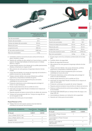 | 35
cortasetos con acumulador
Powertrimmer Li
Powertrimmer Li Pro
Tipo de acumulador Li-Ion
Tensión del acumulador 7,2 V
Tiempo de trabajo del acumulador 60 min
Potencia de corte 8 mm
Longitud de corte 200 mm
Nº de cortes marcha en vacío 1.500 /min
Peso (con acumulador) 1,2 kg
Cortasetos potente monomanual para cortes de formas en„„
setos, arbustos y matas
Sistema de cuchillas de alta calidad con hoja de tijera y cuchilla„„
superior de seguridad talladas al diamante para un trabajo
efectivo y seguro
Cortes limpios gracias a los dientes de la cuchilla óptimamente„„
afilados al diamante en ángulo de 30°
Alta potencia de corte gracias al engranaje reductor de dos„„
niveles
Larga vida útil debida a la carcasa de engranaje de fundición a„„
presión de aluminio de alta calidad
Trabajo cómodo debido a las pocas vibraciones, perfecta„„
ergonomía y empuñadura revestida de goma
Protección de las manos transparente para una buena„„
visibilidad en la zona de corte
Protección electrónica contra sobrecarga para proteger el„„
motor en caso de bloqueo
Parada rápida electrónica de la cuchilla (en 0,3 s)„„
Interruptor de seguridad: Parada inmediata de la máquina al„„
soltar el interruptor
Paquete potente de batería iones de litio sin efecto de memoria„„
Tiempo de funcionamiento 60 min. Tiempo de carga 30 min.„„
con el cargador LC 60
Garantía de 3 años para el acumulador„„
Powertrimmer Li Pro
Trabajo libre de interrupción gracias a las dos baterías„„
incluidas en el volumen del suministro
voLuMen deL suMinistro Powertrimmer
Li
Powertrimmer
Li Pro
nº de ped. 6.00137 6.00138
1 acu. Li-Power (7,2 V/1,1 Ah) •
2 acu. Li-Power (7,2 V/1,1 Ah) •
Cargador LC 60 • •
Estuche de almacenamiento • •
cortasetos con
acumulador
aHs 36 v
cortasetos con
acumulador
aHs 36-65 v
Tipo de acumulador Li-Ion Li-Ion
Tensión del acumulador 36 V 36 V
Tiempo de trabajo del acumulador 50 min 50 min
Potencia de corte 18 mm 18 mm
Longitud de corte 53 cm 63 cm
Nº de cortes marcha en vacío 2.700 /min 2.700 /min
Peso (con acumulador) 3,9 kg 4,1 kg
El peso ligero entre los cortasetos profesionales de la clase„„
36 V
Cuchilla inferior de seguridad„„
Mando de seguridad bimanual„„
Alta potencia de corte gracias al engranaje reductor de dos„„
niveles
Trabajo cómodo debido a las pocas vibraciones, perfecta„„
ergonomía y empuñadura revestida de goma
Protección de las manos transparente para una buena„„
visibilidad en la zona de corte
Protección electrónica contra sobrecarga para proteger el„„
motor en caso de bloqueo
Parada rápida electrónica de la cuchilla (en 0,3 s)„„
Interruptor de seguridad: Parada inmediata de la máquina al„„
soltar el interruptor
Protección antichoque con guiado de ramas integrado„„
Paquete potente de batería iones de litio sin efecto de memoria„„
Sistema multifuncional de control para proteger la máquina y„„
el acumulador
Tecnología AIR COOLED para un tiempo breve de carga y una„„
larga vida útil
Acumuladores robustos con indicación de la capacidad„„
Garantía de 3 años para el acumulador„„
voLuMen deL suMinistro aHs 36 v aHs 36-65 v
nº de ped. 6.02177 6.02203
Acumulador Li-Power Compact
(36 V/1,5 Ah)
•
2 acumuladores Li-Power Compact
(36 V/1,5 Ah)
•
Cargador rápido ASS 15
“AIR COOLED”
• •
Estuche de almacenamiento • •
cortasetos con acuMuLador
nuevo
tecnoLoGíadeaire
coMPriMido
tecnoLoGíade
boMbeo
trataMientoseMiesta-
cionariodeLaMadera
Máquinas
esPeciaLesyjardín
trataMientodeLa
Madera/sierras
taLadrary
atorniLLar
trataMientodeL
MetaL
aParatoscon
acuMuLador
Kataloge_Catalogue_Tools_2011_1_es_ES_mm.indd 35 17.03.2011 13:22:30 Uhr
 