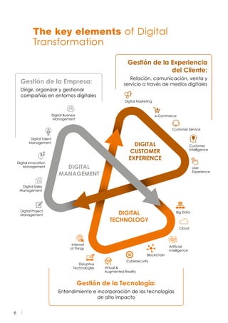 6
The key elements of Digital
Transformation
DIGITAL
MANAGEMENT
DIGITAL
CUSTOMER
EXPERIENCE
DIGITAL
TECHNOLOGY
Digital Business
Management
Digital Talent
Management
Digital Sales
Management
Digital Innovation
Management
Digital Project
Management
Internet
of Things
Blockchain
Cybersecurity
Disruptive
Technologies
Artificial
Intelligence
Cloud
Big Data
Virtual &
Augmented Reality
Digital Marketing
e-Commerce
Customer Service
Customer
Intelligence
User
Experience
Gestión de la Experiencia
del Cliente:
Relación, comunicación, venta y
servicio a través de medios digitales
Gestión de la Tecnología:
Entendimiento e incorporación de las tecnologías
de alto impacto
Gestión de la Empresa:
Dirigir, organizar y gestionar
compañías en entornos digitales
 