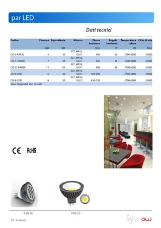 par LED
                                                              Dati tecnici
Codice                     Potenza Equivalente     Attacco        Flusso     Angolo    Temperatura Ciclo di vita
                                                               luminoso    luminoso         colore
                                 (W)       (W)                      (Lm)         (°)            (K)        (Ore)
                                                 E27, MR16,
CO-5-PAR20                        5         30        GU11          400          30      2700-6500        35000
                                                 E27, MR16,
CO-7- PAR30                       7         40        GU11          560          25      2700-6500        35000
                                                 E27, MR16,
CO-12-PAR38                      12         60        GU11          900          40      2700-6500        35000
                                                 E27, MR16,
CO-6-COB                          6         40        GU11      500-690                  2700-6500        35000
                                                 E27, MR16,
CO-8-COB                          8         50        GU11      650-790                  2700-6500        35000
Sono disponibili altri formati




            PAR 30                               PAR 20

10 - Contract
 