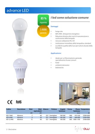 advance LED
                                            85 %         I led come soluzione comune
                                           risparmio
                                                         Vantaggi:

                                           3 ANNI        •      lunga vita
                                           garanzia      •      80%-90% dirisparmio energetico
                                                         •      Riduzione drastica dei costi di manutenzione e
                                                                sostituzione della lampada
                                                         •      nessuna radiazione IR e UV
                                                         •      sostituzione immediata della lampadina standard
                                                         •      eccellente qualità della luce per tutta la durata della
                                                                lampada


                                                         Applicazione:

                                                         •      ideale per un’illuminazione generale,
                                                                specialmente di aree comuni
                                                         •      hotel
                                                         •      ambienti domestici
                                                         •      biblioteche




Codice           Descrizione   Watt       Watt Attacco    Finitura     Angolo     Forma      Flusso Temperatura
                                    equivalenti                      luminoso             luminoso
                                (W)         (W)                                                (Lm)          (K)
AD-7-A60         Advance          7        40      E27 Smerigliata    160-200       A60   475-530       2700-6500
AD-9-A60         Advance          9        50      E27 Smerigliata    160-200       A65   600-690       2700-6500
AD-12-A60        Advance         12        60      E27 Smerigliata    160-200       A65 1000-1100       2700-6500




2 - Decorative
 