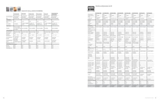 ZDP486NDRSS ZDP486NDRSS ZGP486LRRSS ZDP486NRPSS ZGP484LGRSS ZDP484NGPSS ZGP366LRSS ZDP366NPSS
Tipo de empotre Piso Piso Piso Piso Piso Piso Piso Piso
Tamaño comercial 120 cm/48’’ 120 cm/48’’ 120 cm/48’’ 120 cm/48’’ 120 cm/48’’ 120 cm/48’’ 90 cm/36’’ 90 cm/36’’
Versión Gas Dual Gas Dual Gas Dual Gas Dual
Configuración
6 quemadores
+ plancha
6 quemadores +
plancha
6 quemadores + grill 6 quemadores + grill
4 quemadores + grill
+ plancha
4 quemadores + grill
+ plancha
6 quemadores 6 quemadores
Apariencia
Acabado Acero Inoxidable Acero Inoxidable Acero Inoxidable Acero Inoxidable Acero Inoxidable Acero Inoxidable Acero Inoxidable Acero Inoxidable
Perillas Acero Inoxidable Acero Inoxidable Acero Inoxidable Acero Inoxidable Acero Inoxidable Acero Inoxidable Acero Inoxidable Acero Inoxidable
Iluminación Halógena Halógena Halógena Halógena Halógena Halógena Halógena Halógena
Display En Horno En Horno En Horno En Horno En Horno En Horno En Horno En Horno
Características
Tipo de Encendido Electrónico Integrado Electrónico Integrado Electrónico Integrado Electrónico Integrado Electrónico Integrado Electrónico Integrado Electrónico Integrado Electrónico Integrado
Número de Parrillas de
Fundición
6 6 6 6 4 4 6 6
Parrilla reversible / WOK 6 6 6 6 4 4 6 6
Quemadores 6 6 6 6 4 4 6 6
Posterior Izquierdo 15,000 BTUs 15,000 BTUs 15,000 BTUs 15,000 BTUs 15,000 BTUs 15,000 BTUs 15,000 BTUs 15,000 BTUs
Posterior derecho 15,000 BTUs 15,000 BTUs 15,000 BTUs 15,000 BTUs 15,000 BTUs 15,000 BTUs 15,000 BTUs 15,000 BTUs
Central 1
15,000 BTUs
(frontal y posterior)
15,000 BTUs
(frontal y posterior)
15,000 BTUs
(frontal y posterior)
15,000 BTUs (frontal y
posterior)
16,000 BTUs (plancha) 16,000 BTUs (plancha) 15,000 BTUs 15,000 BTUs
Central 2
16,000 BTUs
(plancha)
16,000 BTUs (plancha) 14,000 BTUs (grill) 14,000 BTUs (grill) 14,000 BTUs (grill) 14,000 BTUs (grill) 15,000 BTUs 15,000 BTUs
Frontal izquierdo 15,000 BTUs 15,000 BTUs 15,000 BTUs 15,000 BTUs 15,000 BTUs 15,000 BTUs 15,000 BTUs 15,000 BTUs
Frontal derecho 15,000 BTUs 15,000 BTUs 15,000 BTUs 15,000 BTUs 15,000 BTUs 15,000 BTUs 15,000 BTUs 15,000 BTUs
Grill NA NA Infrarrojo Infrarrojo Infrarrojo Infrarrojo NA NA
Plancha
Aleación de Aluminio
con Acero Inoxidable
Aleación de Aluminio
con Acero Inoxidable
NA NA
Aleación de Aluminio
con Acero Inoxidable
Aleación de Aluminio
con Acero Inoxidable
NA NA
Luz Indicadora • • • • • • • •
Re - Ignition • • • • • • • •
Timer Digital Digital Digital Digital Digital Digital Digital Digital
Horno
Capacidad en horno
(litros)
6.2 / 2.7 5.75 / 2.5 6.2 / 2.7 5.75 / 2.5 6.2 / 2.7 5.75 / 2.5 6.2 5.75
Tipo de encendido Encendido Integrado Encendido Integrado Encendido Integrado Encendido Integrado Encendido Integrado Encendido Integrado encendido Integrado Encendido Integrado
Niveles en horno
5 ( grande ) /
4 ( pequeño)
5 ( grande ) /
4 ( pequeño)
5 ( grande ) /
4 ( pequeño)
5 ( grande ) /
4 ( pequeño)
5 ( grande ) /
4 ( pequeño)
5 ( grande ) /
4 ( pequeño)
5 5
Temperatura
Programable
• • • • • • • •
Modo Sabbath • • • • • • • •
Bake En dos hornos NA En dos hornos NA En dos hornos NA • NA
Broil En dos hornos NA En dos hornos NA En dos hornos NA • NA
Tipo de Convección
Ventilador Reversible
(en dos hornos)
Ventilador Reversible
(en dos hornos)
True Convection /
Ventilador Reversible
(en dos hornos)
Ventilador Reversible
(en dos hornos)
True Convection /
Ventilador Reversible
(en dos hornos)
True Convection /
Ventilador Reversible
(en dos hornos)
Ventilador Reversible
True Convection /
Ventilador Reversible
Convección + Bake En dos hornos En dos hornos En dos hornos En dos hornos En dos hornos En dos hornos • •
Convección + Roast En dos hornos En dos hornos En dos hornos En dos hornos En dos hornos En dos hornos • •
Convección + Broil NA En dos hornos NA En dos hornos NA En dos hornos NA •
Modo Proof En dos hornos En dos hornos En dos hornos En dos hornos En dos hornos En dos hornos • •
Pre calentamiento
Con señal de ciclo
terminado
Con señal de ciclo
terminado
Con señal de ciclo
terminado
Con señal de ciclo
terminado
Con señal de ciclo
terminado
Con señal de ciclo
terminado
Con señal de ciclo
terminado
Con señal de ciclo
terminado
Meat Probe • • • • • • • •
Autolimpieza
Autolimpieza
programable
Autolimpieza
programable
Autolimpieza
programable
Autolimpieza
programable
Autolimpieza
programable
Autolimpieza
programable
Autolimpieza
programable
Autolimpieza
programable
Accesorios
Parrillas
3 Horno grande,
2 Horno chico (2
totalmente extraíbles)
3 Horno grande,
2 Horno chico (2
totalmente extraíbles)
3 Horno grande,
2 Horno chico (2
totalmente extraíbles)
3 Horno grande,
2 Horno chico (2
totalmente extraíbles)
3 Horno grande,
2 Horno chico (2
totalmente extraíbles)
3 Horno grande,
2 Horno chico
(totalmente extraíbles)
3 (2 totalmente
extraíbles)
3 (2 totalmente
extraíbles)
Rack Rosticero 1 1 1 1 1 1 1 1
Termómetro Meat Probe 1 en cada horno 1 en cada horno 1 en cada horno 1 en cada horno 1 en cada horno 1 en cada horno 1 1
Volts/Hertz/Amps 120 V 60 Hz 220 V 60 Hz 120 V 60 Hz 220 V 60 Hz 120 V 60 Hz 220 V 60 Hz 120 V 60 Hz 220 V 60 Hz
Dimensiones sin empaque
Alto (cm) 89.5 89.5 89.5 89.5 89.5 89.5 89.5 89.5
Ancho (cm) 121.6 121.6 121.6 121.6 121.6 121.6 91.1 91.1
Profundidad (cm) 71.8 71.8 71.8 71.8 71.8 71.8 71.8 71.8
Accesorios no incluidos
Respaldo Backsplash
ZXADJB48PSS /
ZX12B48PSS
Respaldo Backsplash
ZXADJB48PSS /
ZX12B48PSS
Respaldo Backsplash
ZXADJB48PSS /
ZX12B48PSS
Respaldo Backsplash
ZXADJB48PSS /
ZX12B48PSS
Respaldo Backsplash
ZXADJB48PSS /
ZX12B48PSS
Respaldo Backsplash
ZXADJB48PSS /
ZX12B48PSS
Respaldo Backsplash
ZXADJB36PSS /
ZX12B36PSS
Respaldo Backsplash
ZXADJB36PSS /
ZX12B36PSS
Estufas profesionales de 48”
52 monogram.com 53
ZDWR240PBS ZIBS240PSS ZDBR240PBS ZDBC240NBS ZIBI240PII
ZDOD240PLSS
ZDOD240PSS
Tipo de Instalación
Free Standing /
Empotrable
Free Standing /
Empotrable
Free Standing /
Empotrable
Free Standing /
Empotrable
Free Standing /
Empotrable
Free Standing /
Empotrable
Tipo Cava de Vinos Centro de Bebidas Centro de Bebidas Centro de Bebidas Centro de Bebidas Centro de Bebidas
Capacidad
Capacidad total
(litros)
155.7 121.8 155.7 155.7 121.8 153.0
Total botellas 57 Botellas
70 latas / 5 botellas
de vino
126 latas / 10
botellas de vino
126 latas / 10
botellas de vino
70 latas / 5 botellas
de vino
126 latas / 10
botellas de vino
Apariencia
Acabado
Acero Inoxidable
con racks interiores
de madera
Acero Inoxidable Acero Inoxidable Acero Inoxidable Panelable Acero Inoxidable
Características
Tipo de control Electrónico Digital Electrónico Digital Electrónico Digital Perilla Electrónico Digital Electrónico Digital
Iluminación LED LED LED LED LED LED
Rango de
temperatura
4.4 C° - 18.3 C° 1.1 C° - 7.2 C° 4.4 C° - 18.3 C° 4.4 C° - 18.3 C° 1.1 C° - 7.2 C° 1.1 C° - 7.2 C°
Características en
parrillas
7 de Madera
totalmente
extraíbles
Totalmente
Extraíbles
Totalmente
Extraíbles
Totalmente
Extraíbles
Totalmente
Extraíbles
Totalmente
Extraíbles
Características en
puerta
Reversible,
resistente rayos UV
Puerta acero
inoxidable
Reversible Reversible Puerta Panelar
con llave de
seguridad
Bloqueo para niños • • • NA • •
Dimensiones sin empaque
Alto (cm) 87.6 87.6 87.6 87.6 87.6 87.6
Ancho (cm) 60.3 60.3 60.3 60.3 63.2 60.3
Profundidad (cm) 60.3 60.3 60.3 60.3 63.2 60.3
Cavas de vinos y centros de bebidas
 