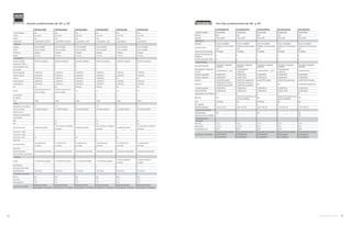 54 monogram.com 55
Estufas profesionales de 36” y 30”
ZGP364LDRSS ZDP364NDRSS ZGP364LRRSS ZDP364NRPSS ZGP304LRSS ZDP304NPSS
Tipo de Empotre Piso Piso Piso Piso Piso Piso
Tamaño 90 cm/36’’ 90 cm/36’’ 90 cm/36’’ 90 cm/36’’ 76 cm/30’’ 76 cm/30’’
Versión Gas Dual Gas Dual Gas Dual
Configuración 4 quemadores + plancha 4 quemadores + plancha 4 quemadores + grill 4 quemadores + grill 4 quemadores 4 quemadores
Apariencia
Acabado Acero Inoxidable Acero Inoxidable Acero Inoxidable Acero Inoxidable Acero Inoxidable Acero Inoxidable
Perillas Acero Inoxidable Acero Inoxidable Acero Inoxidable Acero Inoxidable Acero Inoxidable Acero Inoxidable
Iluminación Halógena Halógena Halógena Halógena Halógena Halógena
Display En Horno En Horno En Horno En Horno En Horno En Horno
Características
Tipo de encendido Electrónico integrado Electrónico integrado Electrónico integrado Electrónico integrado Electrónico integrado Electrónico integrado
Parrillas de fundición 4 4 4 4 5 5
Parrilla reversible / WOK 4 4 4 4 4 4
Quemadores 4 4 4 4 4 4
Posterior Izquierdo 15,000 BTUs 15,000 BTUs 15,000 BTUs 15,000 BTUs 9,100 BTUs 9,100 BTUs
Posterior derecho 15,000 BTUs 15,000 BTUs 15,000 BTUs 15,000 BTUs 9,100 BTUs 9,100 BTUs
Central 1 16,000 BTUs 16,000 BTUs 14,000 BTUs 14,000 BTUts NA NA
Frontal izquierdo 15,000 BTUs 15,000 BTUs 15,000 BTUs 15,000 BTUs 9.100 BTUs 9.100 BTUs
Frontal derecho 15,000 BTUs 15,000 BTUs 15,000 BTUs 15,000 BTUs 9,100 BTUs 9,100 BTUs
Grill NA NA Infrarrojo Infrarrojo NA NA
Plancha
Aleación de Aluminio con
Acero Inoxidable
Aleación de Aluminio con
Acero Inoxidable
NA NA NA NA
Luz Indicadora • • • • • •
Re - Ignition • • • • • •
Timer Digital Digital Digital Digital Digital Digital
Horno
Capacidad en horno (litros) 6.2 5.75 6.2 5.75 5.7 5.3
Tipo de encendido Encendido Integrado Encendido Integrado Encendido Integrado Encendido Integrado Encendido Integrado Encendido Integrado
Niveles en horno 5 5 5 5 5 5
Temperatura programable • • • • • •
Modo Sabbath • • • • • •
Bake • NA • NA • NA
Broil • NA • NA • NA
Tipo de convección Ventilador Reversible
True Convection / Ventilador
Reversible
Ventilador Reversible
True Convection / Ventilador
Reversible
Ventilador Reversible
True Convection / Ventilador
Reversible
Convección + Bake • • • • • •
Convección + Roast • • • • • •
Convección + Broil NA • NA • NA •
Modo Proof • • • • • •
Pre calentamiento
Con señal de ciclo
terminado
Con señal de ciclo
terminado
Con señal de ciclo
terminado
Con señal de ciclo
terminado
Con señal de ciclo
terminado
Con señal de ciclo
terminado
Meat Probe • • • • • •
Tipo de Autolimpieza Autolimpieza programable Autolimpieza programable Autolimpieza programable Autolimpieza programable Autolimpieza programable Autolimpieza programable
Kit de conversión a gas natural • • • • • •
Accesorios
Parrillas 3 (2 totalmente extraíbles) 3 (2 totalmente extraíbles) 3 (2 totalmente extraíbles) 3 (2 totalmente extraíbles)
3 parrillas totalmente
extraíbles
3 parrillas totalmente
extraíbles
Rack Rosticero 1 1 1 1 1 1
Termómetro Meat Probe 1 1 1 1 1 1
Volts/Hertz/Amps 120 V 60 Hz 220 V 60 Hz 120 V 60 Hz 220 V 60 Hz 120 V 60 Hz 220 V 60 Hz
Dimensiones sin empaque
Alto (cm) 89.5 89.5 89.5 89.5 89.5 89.5
Ancho (cm) 91.1 91.1 91.1 91.1 75.9 75.9
Profundidad (cm) 71.8 71.8 71.8 71.8 71.8 71.8
Accesorios no incluidos
Respaldo backsplah
ZXADJB36PSS / ZX12B36PSS
Respaldo backsplah
ZXADJB36PSS / ZX12B36PSS
Respaldo backsplah
ZXADJB36PSS / ZX12B36PSS
Respaldo backsplah
ZXADJB36PSS / ZX12B36PSS
Respaldo backsplash
ZXADJB30PSS / ZX12B30PSS
Respaldo backsplash
ZXADJB30PSS / ZX12B30PSS
ZGU486NRPSS ZGU486NDPSS ZGU364NRPSS ZGU364NDPSS ZGU366NPSS
Tipo de empotre Empotrable Empotrable Empotrable Empotrable Empotrable
Versión Gas Gas Gas Gas Gas
Tamaño 120 cm/48’’ 120 cm/48’’ 90 cm/36’’ 90 cm/36’’ 90 cm/36’’
Apariencia
Acabado Acero Inoxidable Acero Inoxidable Acero Inoxidable Acero Inoxidable Acero Inoxidable
Tipo de control
Perillas con iluminación
LED
Perillas con iluminación
LED
Perillas con iluminación
LED
perillas con iluminación
LED
Perillas con iluminación
LED
Ubicación de controles Frontales Frontales Frontales frontales Frontales
Número de parrillas de
fundición
6 6 4 4 6
Parrilla reversible / WOK 6 6 4 4 6
Características
Tipo de Encendido Electrónico integrado
a perillas
Electrónico integrado
a perillas
Electrónico integrado
a perillas
Electrónico integrado
a perillas
Electrónico integrado
a perillas
Quemadores / Zonas de
cocción
6 quemadores - 1 grill
6 quemadores -
1 plancha
4 quemadores - 1 grill
4 quemadores -
1 plancha
6 quemadores
Posterior izquierdo 15,000 BTUs 15,000 BTUs 15,000 BTUs 15,000 BTUs 15,000 BTUs
Posterior derecho 15,000 BTUs 15,000 BTUs 15,000 BTUs 15,000 BTUs 15,000 BTUs
Central 1 14,000 BTUs (grill) 16,000 BTUs (plancha) 14,000 BTUs (grill) 16,000 BTUs (plancha) 15,000 BTUs (frontal)
Central 2
15,000 BTUs frontal y
15,000 BTUs posterior
15,000 BTUs frontal y
15,000 BTUs posterior
NA NA 15,000 BTUs (posterior)
Frontal izquierdo 15,000 BTUs 15,000 BTUs 15,000 BTUs 15,000 BTUs 15,000 BTUs
Frontal derecho 15,000 BTUs 15,000 BTUs 15,000 BTUs 15,000 BTUs 15,000 BTUs
Quemadores con Simmer 6 6 4 4 6
Plancha NA
Aleación de Aulimino con
Acero Inoxidable
NA
Aleación de Aulimino con
Acero Inoxidable
NA
Grill Infrarrojo NA Infrarrojo NA NA
Re - Ignition • • • • •
Volts/Hertz/Amps 120 V 60 Hz 120 V 60 Hz 120 V 60 Hz 120 V 60 Hz 120 V 60 Hz
Accesorios incluidos
Tabla bamboo NA • NA • NA
Tapa de acero inoxidable • • • • NA
Dimensiones sin
empaque
Alto (cm) 21.6 21.6 21.6 21.6 21.6
Ancho (cm) 121.6 121.6 91.1 91.1 91.1
Profundidad (cm) 69.9 69.9 69.9 69.9 69.9
Accesorios no incluidos
Respaldo Backsplash
ZXADJB48P /
ZX12B48PSS
Respaldo Backsplash
ZXADJB48P /
ZX12B48PSS
Respaldo Backsplash
ZXADJB36P /
ZX12B36PSS
Respaldo Backsplash
ZXADJB36P /
ZX12B36PSS
Respaldo Backsplash
ZXADJB36P /
ZX12B36PSS
.
Parrillas profesionales de 48” y 36”
 