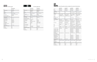 56 monogram.com 57
Parrillas a gas
ZEU36KSKSS ZEU36RSFSS
Tipo Vitrocerámica Vitrocerámica
Tipo de Empotre Empotrable Empotrable
Versión Eléctrica Eléctrica
Tamaño 90 cm/36’’ 90 cm/36’’
Apariencia
Diseño Vidrio Vitrocerámico Vidrio Vitrocerámico
Tipo de Control Perillas Digital
Ubicación de Controles Frontales Frontales
Display Indicador de encendido "ON" en 5 zonas de cocción
Características
Tipo de Encendido Electrónico Electrónico
Indicador de calor residual • •
Quemadores / Zonas de cocción 5 - un puente 5
Posterior Izquierdo 1,200 W 1,200 W
Posterior derecho 1,800 W 1,200 W
Central 1 1,050 / 1,950 / 3,000 W 1,500 W
Frontal izquierdo 1,200 W 1,000 / 2,200 W
Frontal derecho 1,800 W 1,000 / 2,500 W
Timer NA •
Bloqueo de Seguridad NA •
Número de Potencias 9 9
Boost High Output High Output
Volts/Hertz/Amps 220 V 60 Hz 220 V 60 Hz
Dimensiones sin empaque
Alto (cm) 8.3 15.9
Ancho (cm) 91.4 91.8
Profundidad (cm) 54 54
ZGU385NSMSS
Tipo Inoxidable
Tipo de Empotre Empotrable
Versión Gas
Tamaño 90 cm/36’’
Apariencia
Acabado Acero Inoxidable
Tipo de Control
Perillas con luz indicadora de
encendido
Ubicación de Controles Frontales
Número de Parrillas de Fundición 3
Características
Tipo de Encendido Electrónico
Quemadores / Zonas de cocción 5
Posterior Izquierdo 9,100 BTUs
Posterior derecho 9,100 BTUs
Central 1 15,000 BTUs
Frontal izquierdo 9,100 BTUs
Frontal derecho 9,100 BTUs
Quemadores con Simmer 5
Re - Ignition •
Volts/Hertz/Amps 120 V 60 Hz
Dimensiones sin empaque
Alto (cm) 7.8
Ancho (cm) 92.7
Profundidad (cm) 51.9
Parrillas eléctricas
ZET1PMSS ZET1SMSS ZET2PMSS ZET2SMSS
Versión Eléctrico Eléctrico Eléctrico Eléctrico
Tipo Empotrable Empotrable Empotrable Empotrable
Tamaño 76 cm/30’’ 76 cm/30’’ 76 cm/30’’ 76 cm/30’’
Capacidad
Capacidad total
(litros)
4.4 4.4 8.8 (4.4 cada uno) 8.8 (4.4 cada uno)
Apariencia
Acabado Acero inoxidable Acero inoxidable Acero inoxidable Acero inoxidable
Control
perillas Acero
Inoxidable y display
Perillas Acero
Inoxidable y display
Perillas en acero y
display
Perillas en acero
y display
Display • • • •
Número de niveles
En cavidad
5 5 5 cada horno 5 cada horno
Características
Tipo de encendido electrónico Electrónico Electrónico Electrónico
Timer
timer ( 24 hr / 12 hr )
& Reloj Electrónico
Timer ( 24 hr / 12 hr )
& Reloj Electrónico
Timer ( 24 hr / 12 hr )
& Reloj Electrónico
Timer ( 24 hr / 12 hr ) &
Reloj Electrónico
Iluminación
2 columnas de
iluminación
2 columnas de
iluminación
2 columnas de
iluminacion cada
horno
2 columnas de
iluminacion cada
horno
Bake
resistencia oculta
2700 W
Resistencia oculta
2700 W
Resistencia oculta
2700 W cada horno
Resistencia oculta
2700 W cada horno
Proof • • cada horno cada horno
Broil
2 niveles ( Alto / Bajo)
3900 W
2 niveles ( Alto / Bajo)
3900 W
2 niveles ( Alto / Bajo)
3900 W cada horno
2 niveles ( Alto / Bajo)
3900 W cada horno
Tipo de convección
convección Europea
Reversible
Convección Europea
Reversible
Convección Europea
Reversible cada horno
Convección Europea
Reversible cada horno
Convección + Bake • • cada horno cada horno
Convección + Roast • • cada horno cada horno
Convección + Broil • • cada horno cada horno
Thermal Bake / Roast • • cada horno cada horno
Delay Start • • cada horno cada horno
Pre calentamiento Con señal de aviso Con señal de aviso Con señal de aviso Con señal de aviso
Termómetro de
Alimentos (Meat Probe)
• • • •
Bloqueo de seguridad • • cada horno cada horno
Autoapagado • • cada horno cada horno
Certificado Sabbath • • cada horno cada horno
Autolimpieza • • cada horno cada horno
Mantenimiento de calor • • cada horno cada horno
Volts/Hertz/Amps 220 V 60 Hz 220 V 60 Hz 220 V 60 Hz 220 V 60 Hz
Accesorios
Parrillas extensión completa extensión completa extensión completa extensión completa
Termómetro de
alimentos
• • • •
Dimensiones sin empaque
Alto (cm) 71.8 71.8 134.3 134.3
Ancho (cm) 75.6 75.6 75.6 75.6
Profundidad (cm) 59.1 59.1 59.1 59.1
Hornos de pared sencillos y dobles de convección electrónica
 