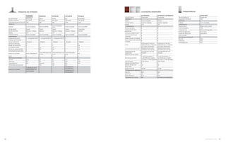 62 monogram.com 63
ZV7555PSS
ZV855SPSS
ZV800SJSS ZV900SLSS ZV1050SFSS ZVC48LSS
Tipo de empotre Pared/ Isla Pared Pared Isla Empotrable
Tamaño comercial 90 cm/36’’ 90 cm/36’’ 90 cm/36’’ 106 cm/42’’ 120 cm/48’’
Capacidad de extracción (CFM) 490 460 490 1050 1140
Apariencia
Acabado Acero Inoxidable Acero Inoxidable
Acero Inoxidable /
Vidrio
Acero Inoxidable Acero Inoxidable
Tipo de diseño Diseño Diseño Diseño Diseño Empotrable
Tipo de controles Botones + Display Botones Botones + Display Botones + Display Botones
Display LED - LED • •
Acabado en filtros Acero inoxidable Acero Inoxidable Acero Inoxidable Acero Inoxidable Acero Inoxidable
Características
Niveles de extracción 4 - incluyendo BOOST 4 - incluyendo BOOST 4 - incluyendo BOOST 4 4
Indicador de encendido • • • • •
Tipo de iluminación Halógena Halógena Halógena Halógena Halógena
Lámparas infrarrojas 6 6 4 6 4
Niveles de iluminación • • • • NA
Ventiladores duales • NA NA • NA
Alarma de cambio de filtro • NA NA • NA
Autoapagado programable • • • • •
Accesorios incluidos ducto Telescópico 8’
Ducto Telescópico de
8’ a 10’
Ducto Telescópico de
8’ a 9’
Ducto Telescópico
de 8’
NA
Ducto • • • • •
Dimensiones sin empaque
Alto (cm) 105.4 3.8 8.3 25.4 45.7
Ancho (cm) 92.7 91.1 91.1 106.7 118.1
Profundidad (cm) 69.9 34.8 a 48.1 51.9 80.0 54.0
Máxima Altura de Ducto (cm) 75.8 75.8 20.3
Accesorios no incluidos
Cubreducto de 9’
ZX8510SPSS/ 10’
ZX7510SPSS
Cubreducto 9’
ZX1059SFSS /
cubreducto 10’
ZX10510SFSS
Campanas de chimenea
ZCGS150RSS
Tipo de Instalación Empotrable
Capacidad Total (litros) 39.6
Apariencia
Acabado Acero Inoxidable
Características
Tipo de control Botón oculto y pedal
% de compresión 75%
Tiempo de ciclo Menor a 30 segundos
Control de seguridad Sí con llave
Función anti-obstrucción Automática
Cajón removible •
Dimensiones sin empaque
Alto (cm) 88.9
Ancho (cm) 37.8
Profundidad (cm) 61.0
Compactadores
ZDT800SSFSS ZDT800SIFII / ZDT800SPFSS
Tipo de Empotre Empotrable Empotrable
Apariencia
Diseño Acero Inoxidable Panelar
Tipo de Control Ocultos / Digitales Ocultos / Digitales
Display LED LED
Características
Número de Ciclos 5 5
Certificado NSF para
desinfectar
• •
CertifiCaCión enerGY Star®
• •
Controles electrónicos
superiores
• •
Interior de acero inoxidable • •
Repisa superior de extensión
completa
• •
Ciclos
Antibacterial / Normal /
Vajilla delicada / Prelavado
con Vapor /Autolavado
Antibacterial / Normal /
Vajilla delicada / Prelavado
con Vapor /Autolavado
Características del Secado
Resistencia para secar,
Ventilador para secado,
Resistencia para secar,
Ventilador para secado,
Características del
Dispensador
Con indicador del nivel
de jabón
Con indicador del nivel
de jabón
Señal de ciclo terminado • •
Descripción de racks
2 racks principales / 3
canastillas para cubierto
con tapa / 2 racks abatibles
2 racks principales / 3
canastillas para cubierto
con tapa / 2 racks abatibles
Tipo de Sensor Clean Sensor Clean Sensor
Depósito de Desperdicios • •
Número de Servicios 16 16
Delay Wash • •
Niveles de Ruido 48 dBA 52 dBA
Dimensiones sin empaque
Alto (cm) 86.4 86.4
Ancho (cm) 61 61
Profundidad (cm) 62.9 62.9
Accesorios no incluidos NA Kit Profesional ZPRO0700S
Lavavajillas empotrable
 