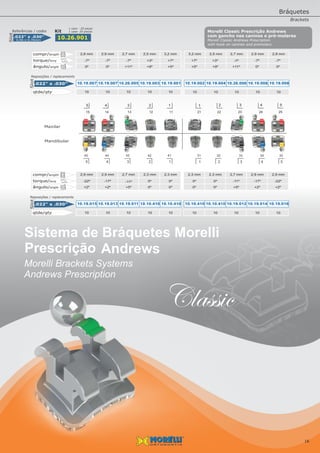 Maxilar
Mandibular
0,56 x 0,76mm
.022" x .030” 10.26.901
Referências / codes
10 1010 1010 1010 1010 10
-7º -7º -7º +3º +7º
0º 0º +11º +9º +5º
+7º +3º -7º -7º -7º
+5º +9º +11º 0º 0ºângulo/angle
torque/torq
qtde/qty
2,9 mm 3,2 mm2,9 mm 2,5 mm2,7 mm 2,7 mm2,5 mm 2,9 mm3,2 mm 2,9 mmcompr/length
10 1010 1010 1010 1010 10
-22º -17º -11º 0º 0º
+2º +2º +5º 0º 0º
0º 0º -11º -17º -22º
0º 0º +5º +2º +2º
10.19.015 10.10.41010.19.013 10.10.41010.19.011 10.19.01210.10.410 10.19.01410.10.410 10.19.016.022" x .030”
10.19.007 10.19.00210.19.007 10.19.00410.26.005 10.26.00610.19.003 10.19.00810.19.001 10.19.008
SlotSlot
Slot
.022" x .030”
ângulo/angle
torque/torq
qtde/qty
2,9 mm 2,3 mm2,9 mm 2,3 mm2,7 mm 2,7 mm2,3 mm 2,9 mm2,3 mm 2,9 mmcompr/length
Kit 1 case- 20 pieces
1 caso - 20 peças
5 4 3 2 1 1 2 3 4 5
5 4 3 2 1 1 2 3 4 5
15 14 13 12 11 21 22 23 24 25
45 44 43 42 41 31 32 33 34 35
Reposições / replacements
Reposições / replacements
16
Classic
Andrews
Sistema de Bráquetes Morelli
Prescrição
Morelli Brackets Systems
Andrews Prescription
Morelli Classic Andrews Prescription
com gancho nos caninos e pré-molares
Morelli Classic Prescrição Andrews
Bráquetes
Brackets
with hook on canines and premolars
 