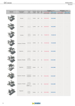 10.30.105 10.30.2072,3mm 0º 10
-
- -
- -
- -
- -
- -
- -
- -
- -
- -
- -
2,5mm 0º 10 10.30.206
10.30.1083,4mm 0º 10 10.30.210
10.30.107 10.30.2092,3mm 0º 10
1,8mm 0º 10 10.30.203
10.30.104 10.30.2052,3mm 0º 10
10.20.1023,4mm +22º 10 10.20.202
10.20.1072,3mm +14º 10 10.20.207
10.20.1133,0mm +7º 10 10.20.212
10.30.102
10.30.103
3,0mm 0º 10 10.30.202
Compr.
5 4 3
5 4 3 3 4 5
3 4 5
6 6
66
2 1** 1 2**
*Edgewise
**Edgewise / Ricketts
2 1 1 2
2 2
2 1 1 2
5 4 3
5 4 3 3 4 5
3 4 5
2* 2*
11
22
3 3
33
1 22 1
Uso
Use
0,45 X 0,76mm
Colagem Bonding Soldagem Welding
0,45 X 0,63mm
.018 X .030” .018 X .025”
0,55 X 0,76mm 0,55 X 0,71mm
.022 X .030” .022 X .028”
Qtd
Qty
Torque
Edgewise / Ricketts
Edgewise / Ricketts
Edgewise / Ricketts
Edgewise / Ricketts
Edgewise
Edgewise
Edgewise
Ricketts
Ricketts
Ricketts
Precrições
Prescription TorqLength
Código / Code Código / Code
33
Bráquete
Brackets
Bráquetes
Brackets
0434
 
