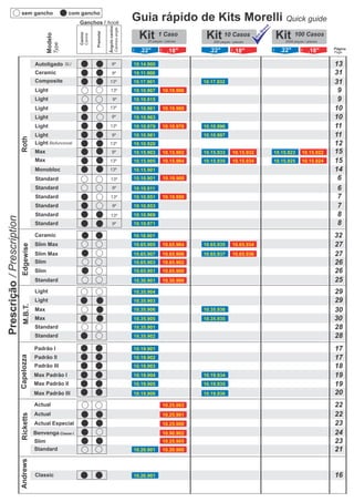 Edgewise
2610.65.903 10.65.902Slim
2510.30.901 10.30.900Standard
2710.65.905 10.65.904 10.65.935 10.65.934Slim Max
10.18.901 32Ceramic
2610.65.901 10.65.900Slim
2710.65.907 10.65.906 10.65.937 10.65.936Slim Max
M.B.T.
2910.35.904Light
2810.35.901Standard
2810.35.902Standard
2910.35.903Light
3010.35.906 10.35.936Max
3010.35.905 10.35.935Max
17
17
18
19
19
20
10.19.901
10.19.904
10.19.902
10.19.905
10.19.903
10.19.906
10.19.934
10.19.935
10.19.936
Padrão I
Padrão II
Padrão III
Max Padrão I
Max Padrão II
Max Padrão III
CapelozzaRicketts
2210.25.903Actual
2110.20.901 10.20.900Standard
2410.90.902Benvenga Classe I
2210.25.901Actual
2310.25.900Actual Especial
2310.25.905Slim
1610.26.901Classic
Andrews
Guia rápido de Kits Morelli Quick guide
Página
Page
Kit Kit Kit2000 peças / pieces200 peças / pieces20 peças / pieces
1 Caso 10 Casos 100 Casos
.22" .22" .22".18" .18" .18"
Slot
Slot
Slot
Slot
Slot
Modelo
Type
Ganchos / hook
Prescrição/Prescription
Roth
Canino
Canine
Premolar
Ângulocanino
Caninesangle
sem gancho com gancho
1510.15.905 10.15.904 10.15.935 10.15.934 10.15.925 10.15.924Max 13º
3110.17.901 10.17.932Composite 13º
1410.15.901Monobloc 13º
1210.10.920Light Biofuncional 13º
1110.10.979 10.10.978 10.10.996Light 13º
1010.10.961 10.10.960Light 13º
1510.15.903 10.15.902 10.15.933 10.15.932 10.15.923 10.15.922Max 9º
1310.14.900Autoligado SLI 9º
3110.11.900Ceramic 9º
1110.10.981 10.10.997Light 9º
1010.10.963Light 9º
910.10.907 10.10.906Light 13º
910.10.915Light 9º
610.10.901 10.10.900Standard 13º
610.10.911Standard 9º
810.10.969Standard 13º
710.10.953Standard 9º
710.10.951 10.10.950Standard 13º
810.10.971Standard 9º
em
Breve
 
