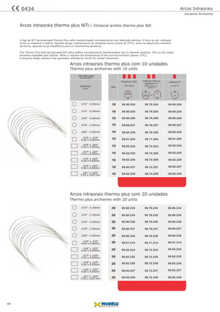 10
10
10
10
10
10
10
10
10
10
.014" - 0,35mm
.014" - 0,35mm
.012" - 0,30mm
.012" - 0,30mm
.018" - 0,45mm
.018" - 0,45mm
.020" - 0,50mm
.020" - 0,50mm
.016" - 0,40mm
.016" - 0,40mm
.016" x
.016" x
0,40 x 0,40mm
0,40 x 0,40mm
.016"
.016"
.017" x
.017" x
0,43 x 0,63mm
0,43 x 0,63mm
.025"
.025"
.019" x
.019" x
0,48 x 0,63mm
0,48 x 0,63mm
.025"
.025"
.016" x
.016" x
0,40 x 0,55mm
0,40 x 0,55mm
.022"
.022"
.018" x
.018" x
0,45 x 0,63mm
0,45 x 0,63mm
.025"
.025"
.021" x
.021" x
0,53 x 0,63 mm
0,53 x 0,63 mm
.025"
.025"
10
Medidas
Identificação
Inferior Std ou
Superior P
Superior Std
50.60.226
50.62.224 50.72.224
50.60.228
50.62.226 50.72.226
50.62.228 50.72.228
50.60.225
50.60.224
50.61.204 50.71.204
50.60.227
50.62.225 50.72.225
50.62.227 50.72.227
50.70.226
50.70.228
50.70.225
50.70.224
50.70.227
50.80.226
50.82.224
50.80.228
50.82.226
50.82.228
50.80.225
50.80.224
50.81.204
50.80.227
50.82.225
50.82.227
Inferior P
Qtd
20
20
20
20
20
20
20
20
20
20
20
50.60.236
50.62.234 50.72.234
50.60.238
50.62.236 50.72.236
50.62.238 50.72.238
50.60.235
50.60.234
50.61.214 50.71.214
50.60.237
50.62.235 50.72.235
50.62.237 50.72.237
50.70.236
50.70.238
50.70.235
50.70.234
50.70.237
50.80.236
50.82.234
50.80.238
50.82.236
50.82.238
50.80.235
50.80.234
50.81.214
50.80.237
50.82.235
50.82.237
Arcos intraorais thermo plus NiTi / Intraoral arches thermo plus Niti
Arcos intraorais thermo plus com 20 unidades
Arcos intraorais thermo plus com 10 unidades
Identification
Sizes
Std Lower or
Upper P
Std Upper Lower P
STD P
P
ou
STD
A liga de NiTi termoativado Thermo Plus sofre transformação microestrutural com alteração térmica. O Arco ao ser resfriado
torna-se maleável e inativo. Quando atinge a temperatura do ambiente bucal (acima de 27ºC), ativa-se adquirindo memória
de forma, gerando força ortodôntica para os movimentos dentários.
The Thermo Plus thermal-activated NiTi alloy suffers microstructure transformation due to thermal variation. The arc be cooled
becomes malleable and inactive. When it reaches the temperature of the oral environment (above 27ºC),
it acquires shape memory that generates orthodontic forces for dental movement.
69
Thermo plus archwires with 20 units
Thermo plus archwires with 10 units
Arcos Intraorais
Intraoral Archwires
0434
 