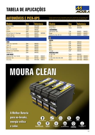 TABELA DE APLICAÇÕES
Instale a bateria de maior capacidade sempre que o veículo tiver mais opcionais que o
modelo básico, for movido a álcool, diesel, gás ou do tipo combustível flexível (flex).AUTOMÓVEIS E PICK-UPS
11
MOURA CLEAN
A Melhor Bateria
para no-breaks,
energia eólica
e solar.
TELECOMUNICAÇÕES HOSPITAIS FAZENDASENERGIA SOLAR
UPS / NO-BREAKS • PABX
• CENTRAIS TELEFÔNICAS
SUBESTAÇÕES
ELÉTRICAS
MONITORAMENTO
REMOTO
ALARMES
VIGILÂNCIA ELETRÔNICA
BÓIAS E SINALIZAÇÃO
MARÍTIMA
ILUMINAÇÃO
DE EMERGÊNCIA
E SINALIZAÇÕES
ENERGIA EÓLICA
Modelo Ano Referência
Bongo K 3600 Todos MI100HE
Carnival Todos MP80NE
Clarus Todos MI60GE
Picanto 06 MP40SD
Pick-up Ceres 2.2, Sportage Todos MI95TE MP80NE
Sephia, Shuma Todos MI60GD
Sephia GTX 16V Todos MI60GD
L
LADA
Laika 1.6 c/ opcionais 90 MI60GE
Laika 1.6 90 MI60GE
Niva 1.6 90 MI60GE
Niva 1.6 c/ opcionais 90 MI60GE
Samara 1.3 c/ opcionais 90 MI60GE
Samara 1.3 90 MI60GE
LAND ROVER
Defender 90/ 110/ 110 HC Todos MI75KE MI65KE
Defender 130 Todos MI75KE MI65KE
Discovery Todos MI100HE MI95TE
Modelo Ano Referência
Freelander 2 03 MI75LD
Range Rover Todos MI100HE
L’AUTOMOBILE
Alfa Romeo 1931 74 MI48FD MI40FD
Buggy 81 MI48FD MI40FD
Ventura SL, SLE, RS 1.6 78 MI48FD MI40FD
M
MAZDA
626 93 MI60AD
929 93 MI75KD
MPV 92 MI60GD
MX-3 93 MI60GD
MX-5 Todos MI60GD
Protegé 92 MI60GD
MERCEDES-BENZ
A 160/ 190 Todos MI60GD
C 180 Todos MI110QD MI95QD
C 220/ 220/ 230/ 240/ 280 Todos MI110QD MI95QD
CL 500 Todos MI110QD MI95QD
 